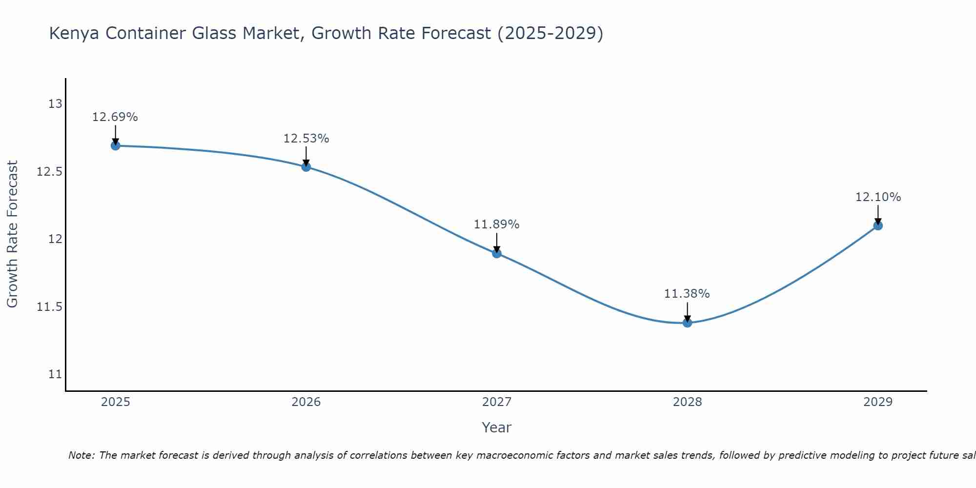 Kenya Container Glass Market Size Growth Rate