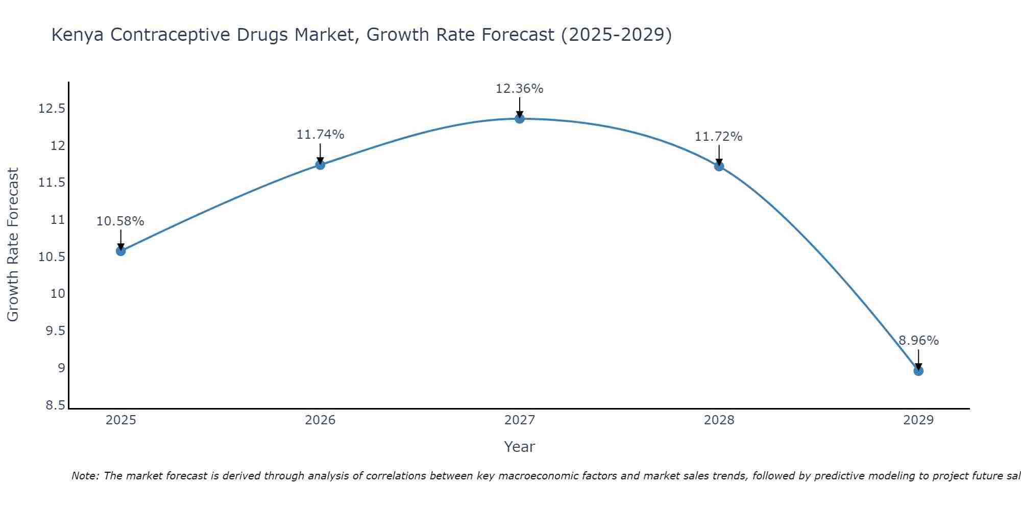 Kenya Contraceptive Drugs Market Growth Rate
