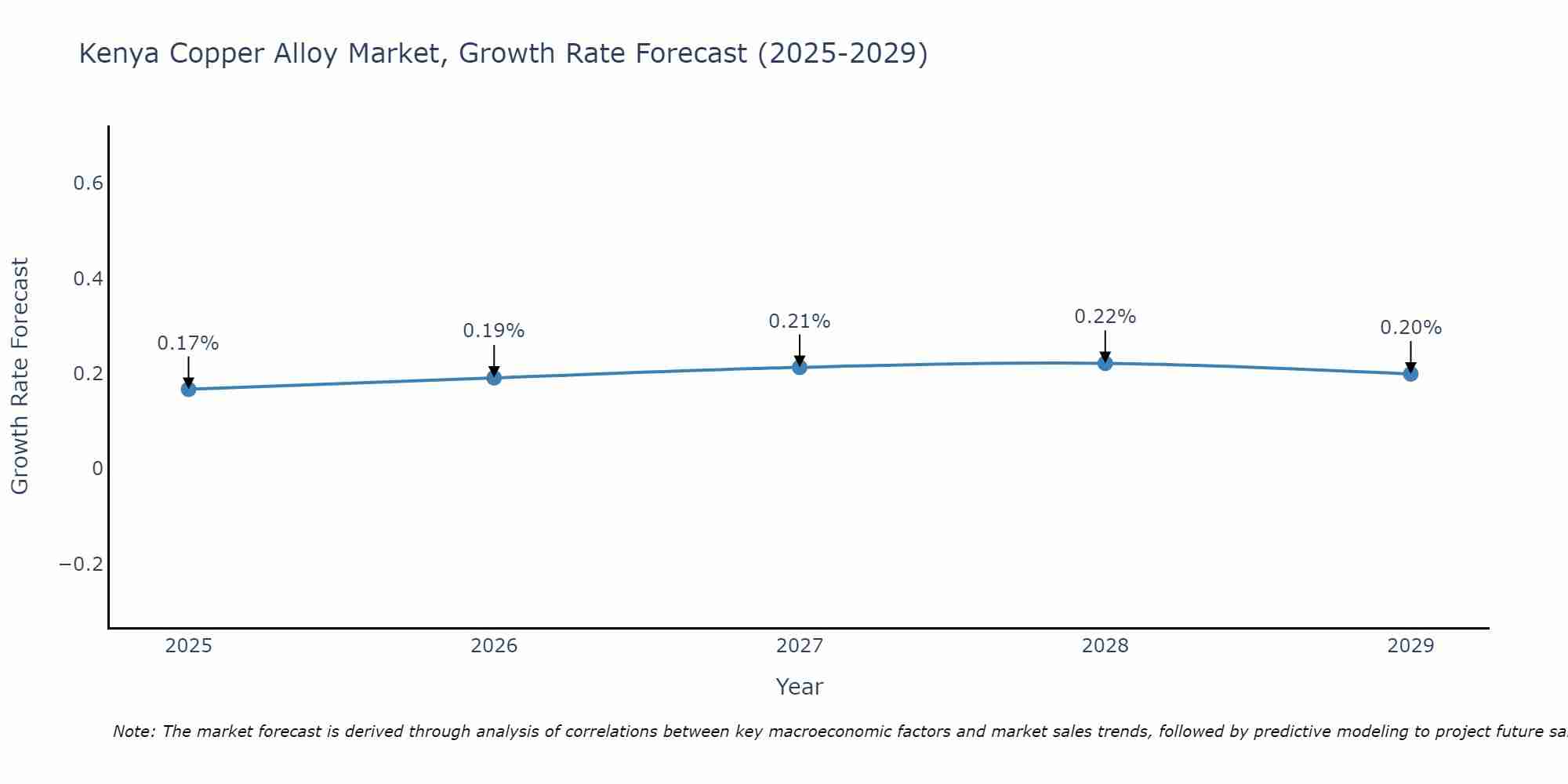 Kenya Copper Alloy Market Growth Rate