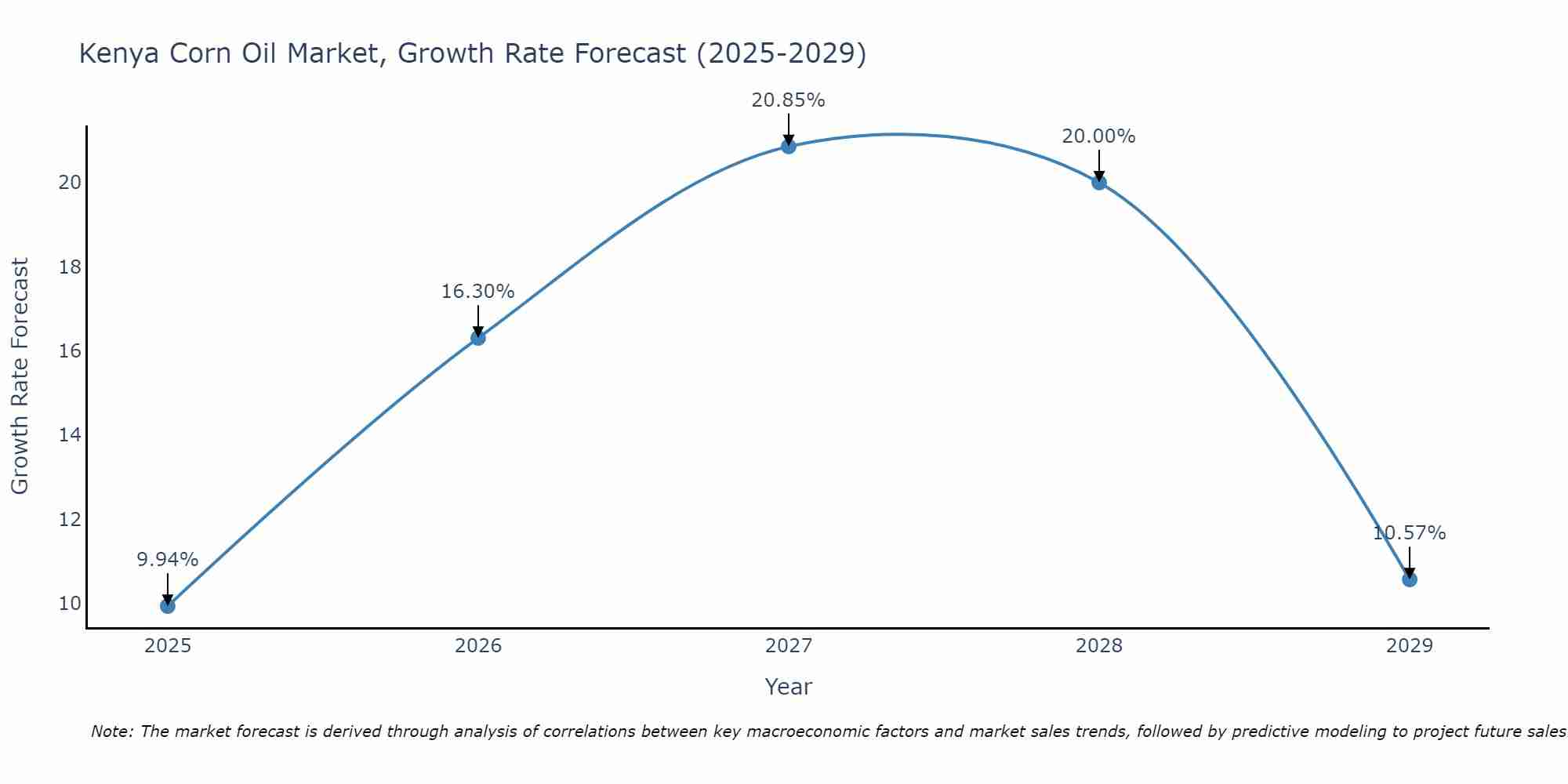 Kenya Corn Oil Market Growth Rate