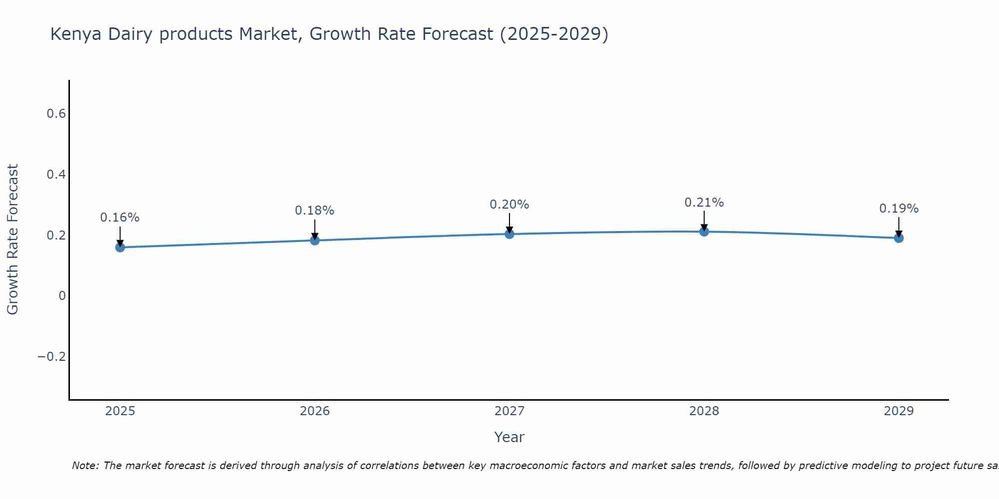 Kenya Dairy products Market Size Growth Rate