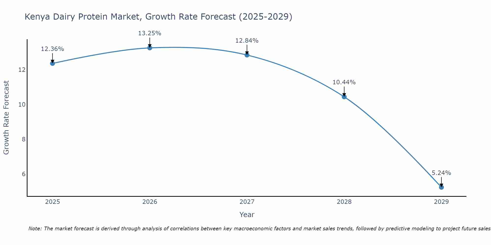 Kenya Dairy Protein Market Size Growth Rate