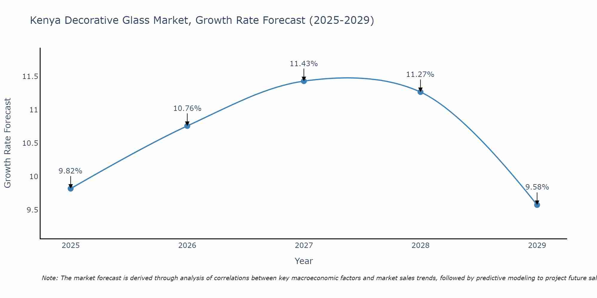 Kenya Decorative Glass Market Growth Rate