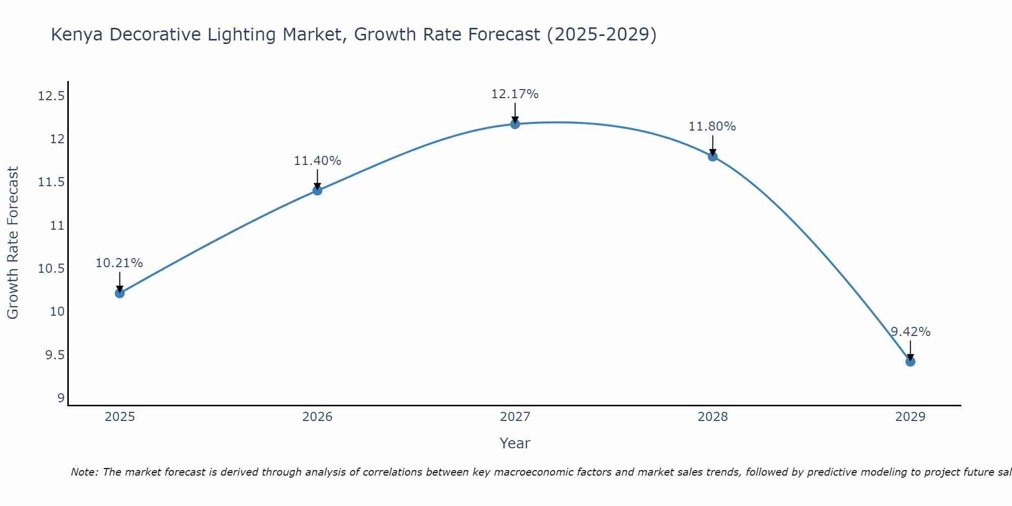 Kenya Decorative Lighting Market Growth Rate