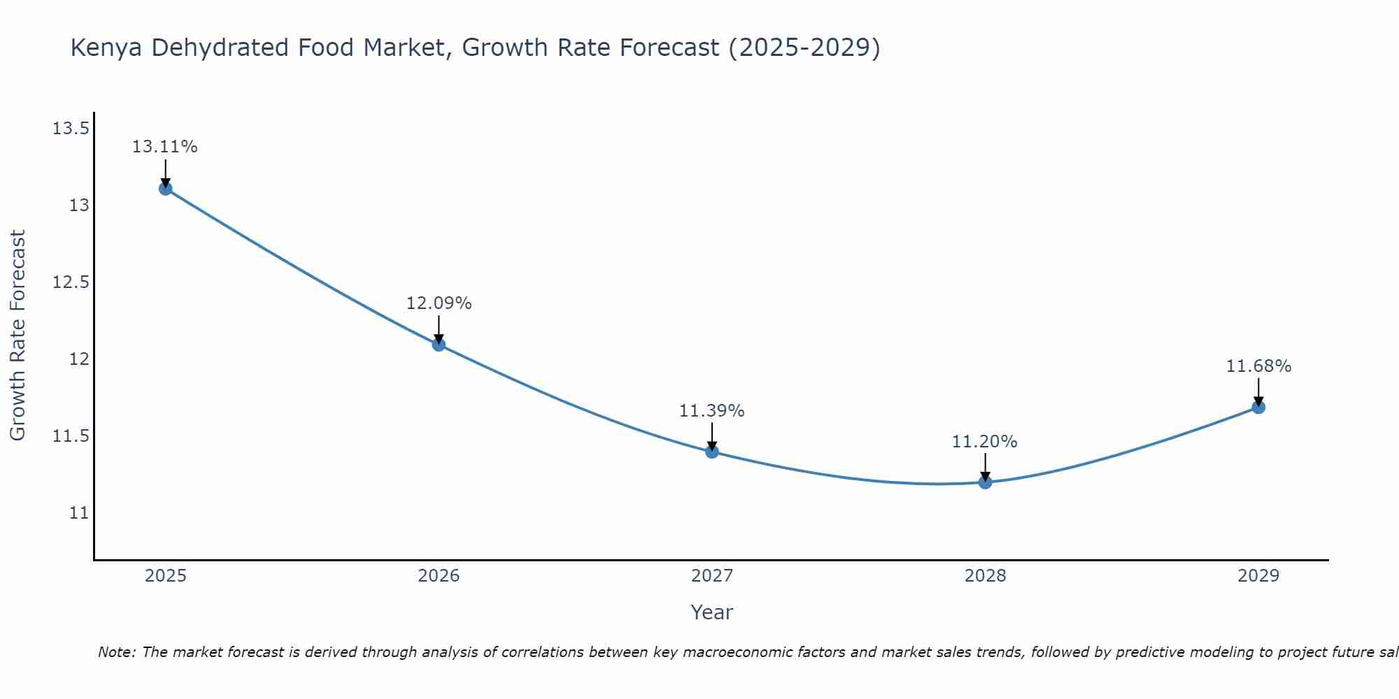 Kenya Dehydrated Food Market Growth Rate