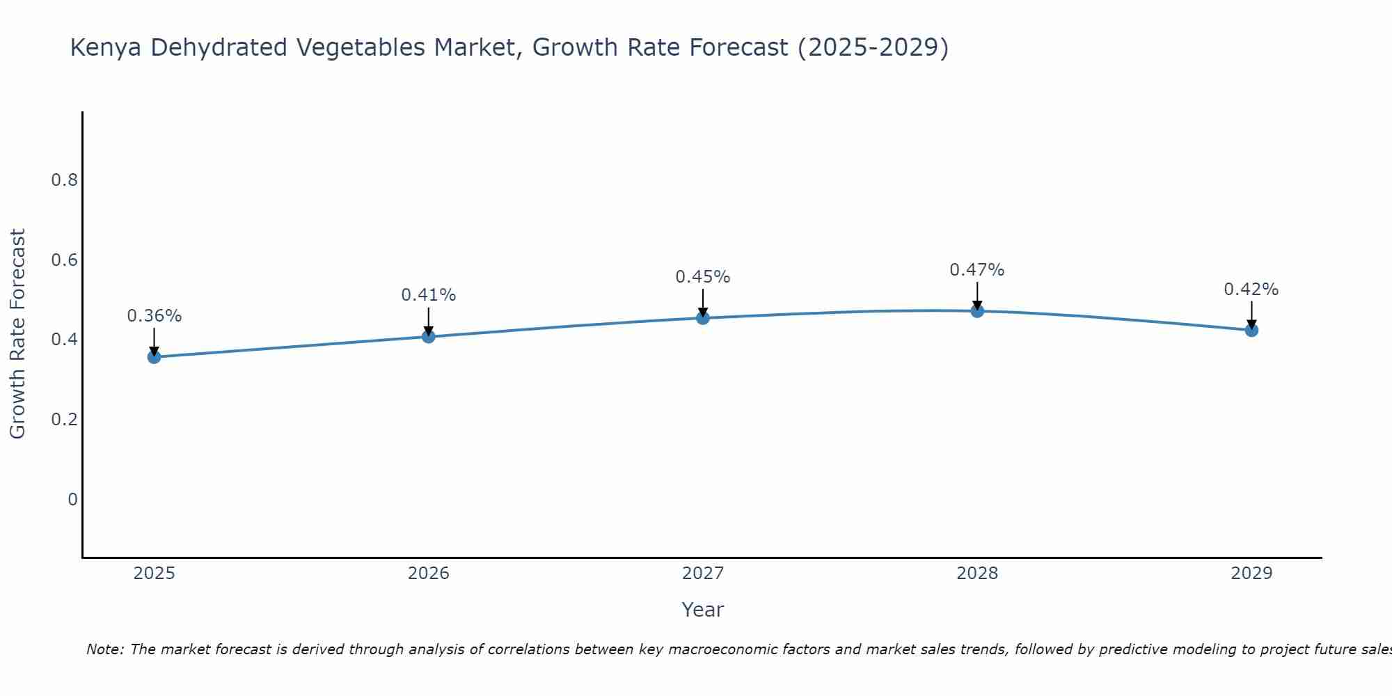 Kenya Dehydrated Vegetables Market Growth Rate