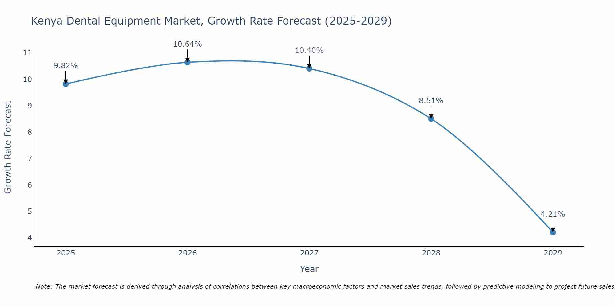 Kenya Dental Equipment Market Size Growth Rate