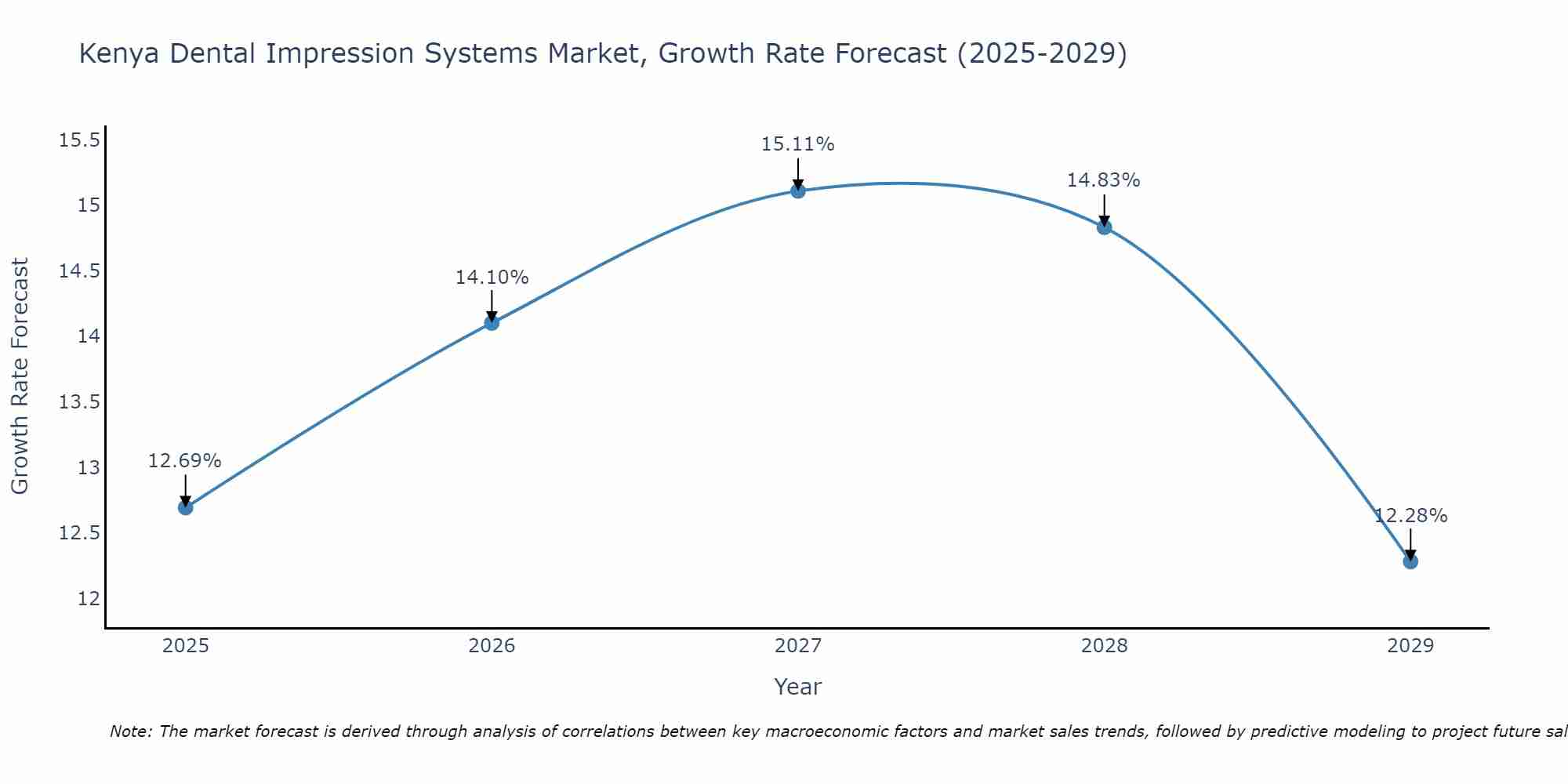 Kenya Dental Impression Systems Market Growth Rate