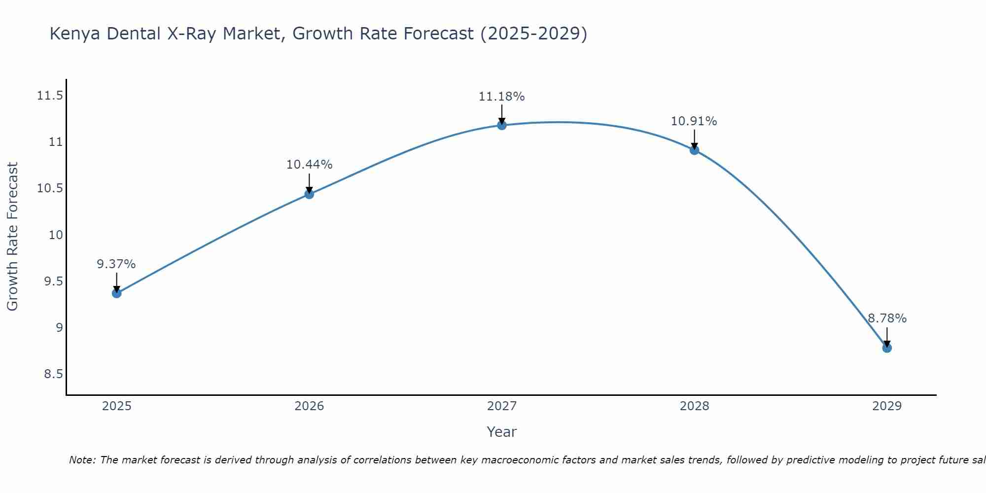 Kenya Dental X-Ray Market Growth Rate