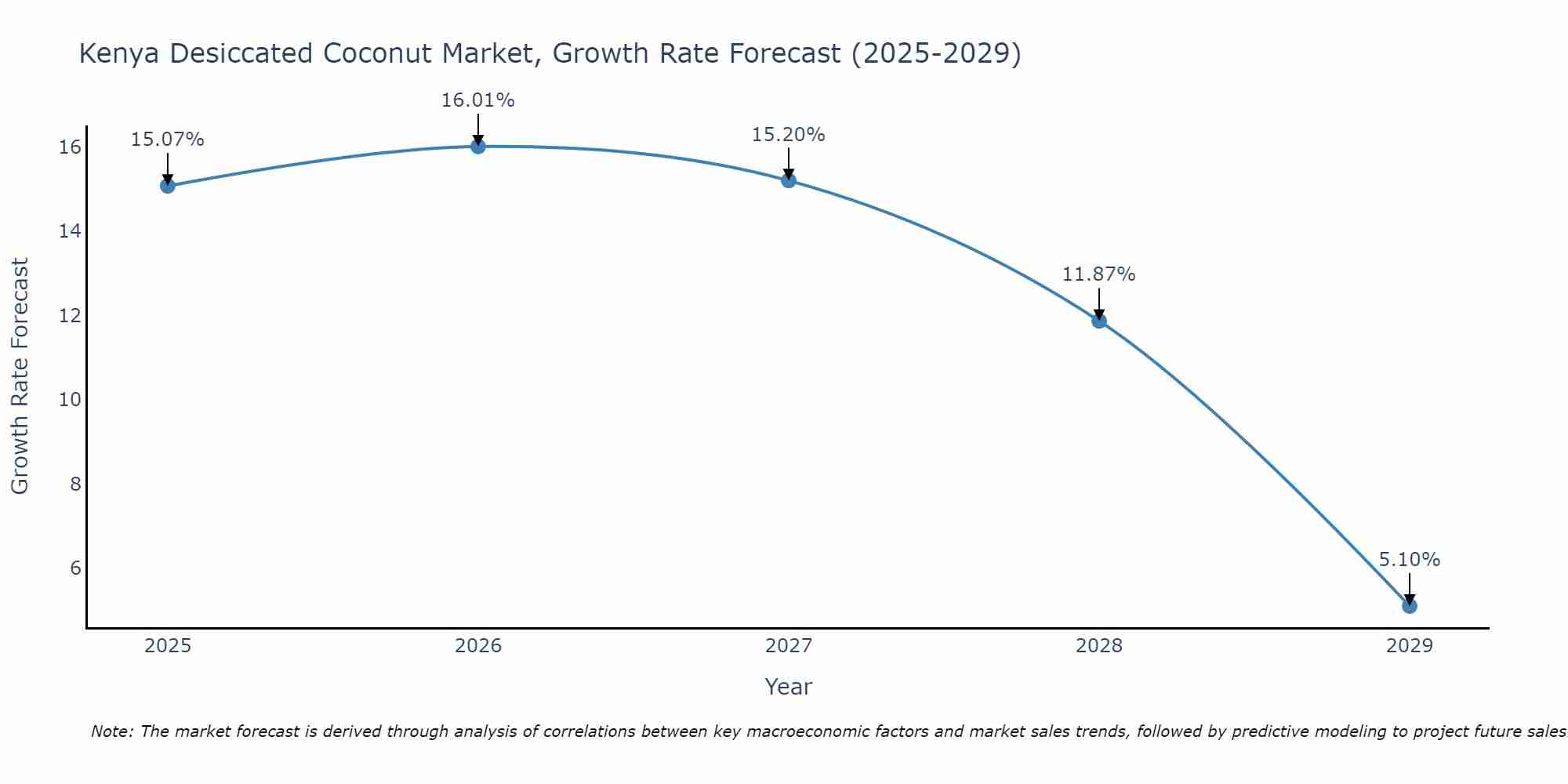 Kenya Desiccated Coconut Market Growth Rate
