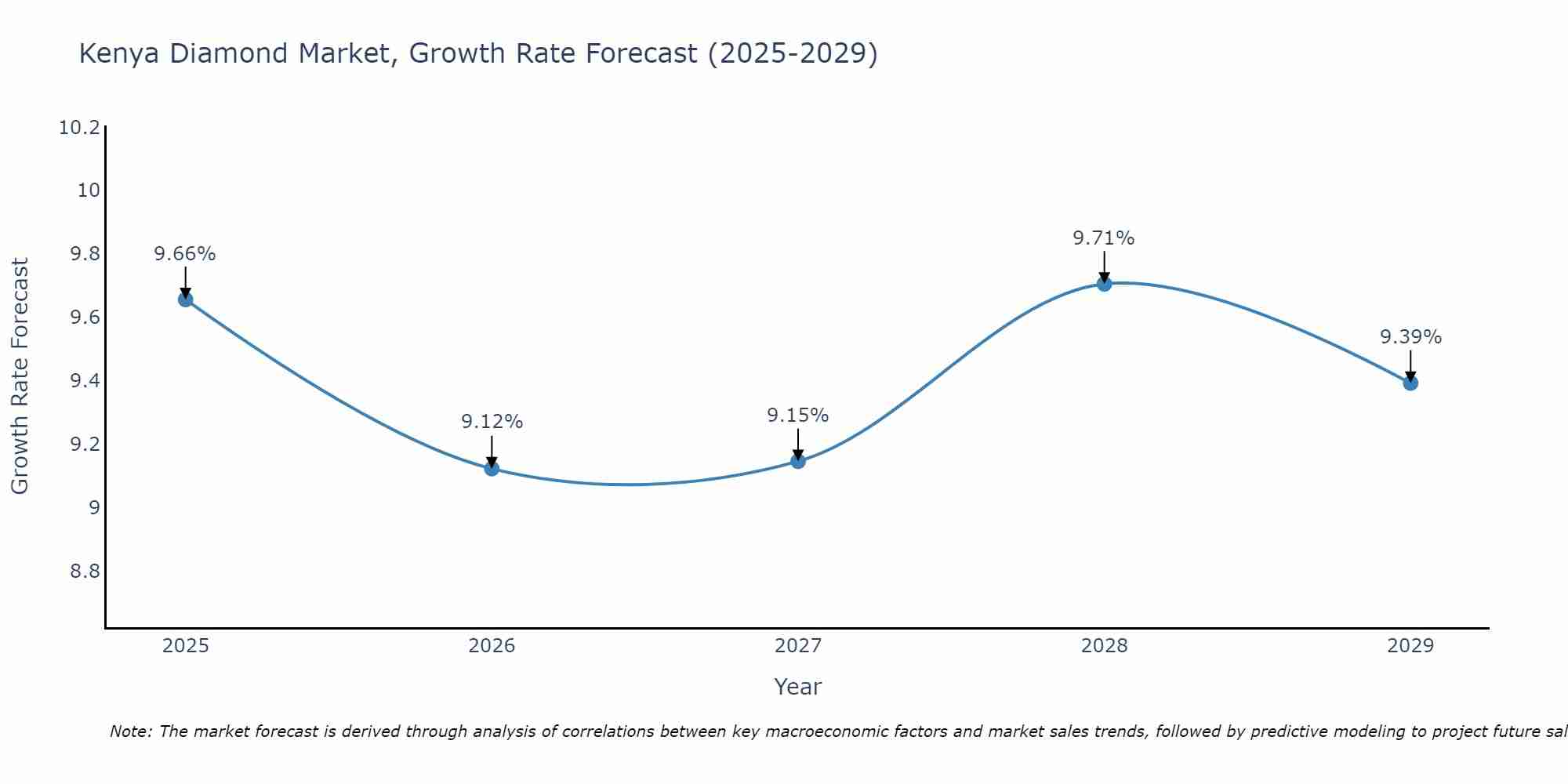 Kenya Diamond Market Growth Rate