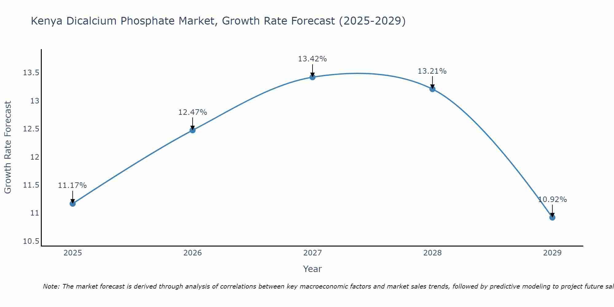 Kenya Dicalcium Phosphate Market Size Growth Rate