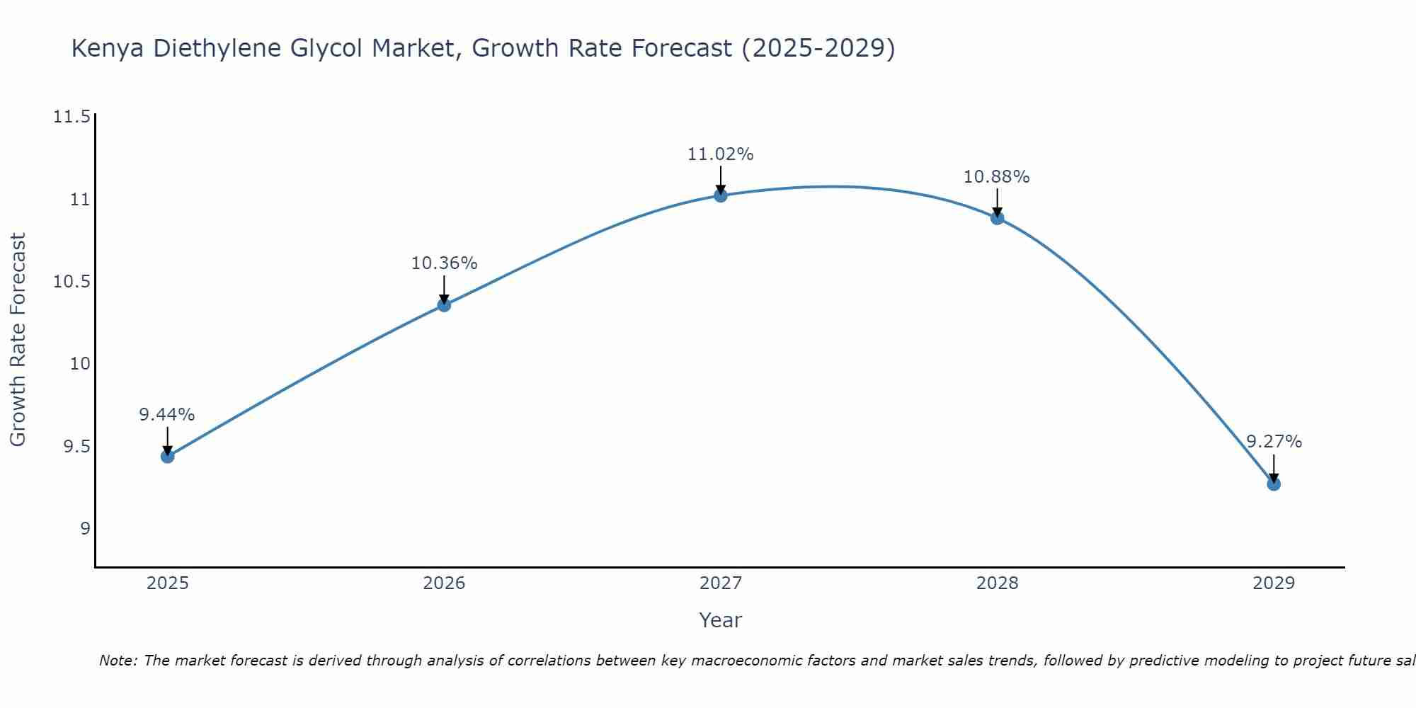 Kenya Diethylene Glycol Market Growth Rate