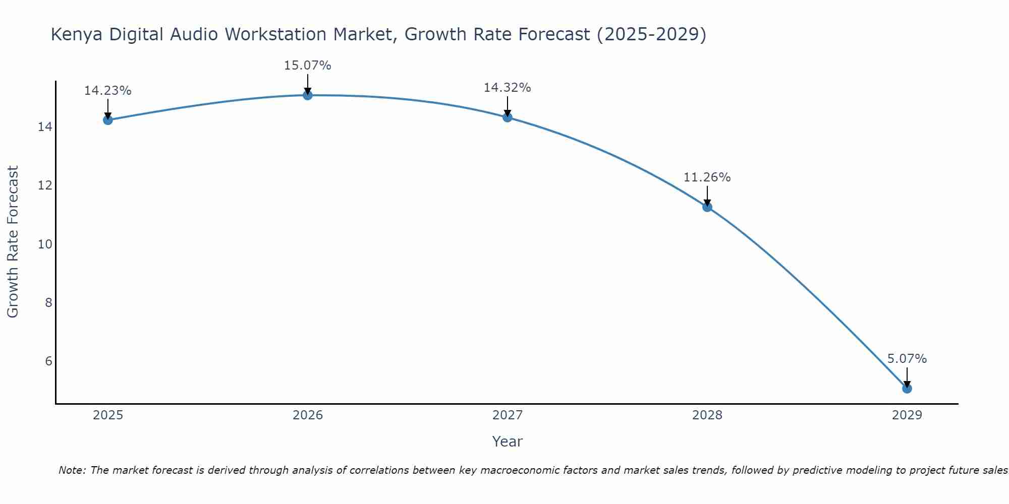 Kenya Digital Audio Workstation Market Growth Rate