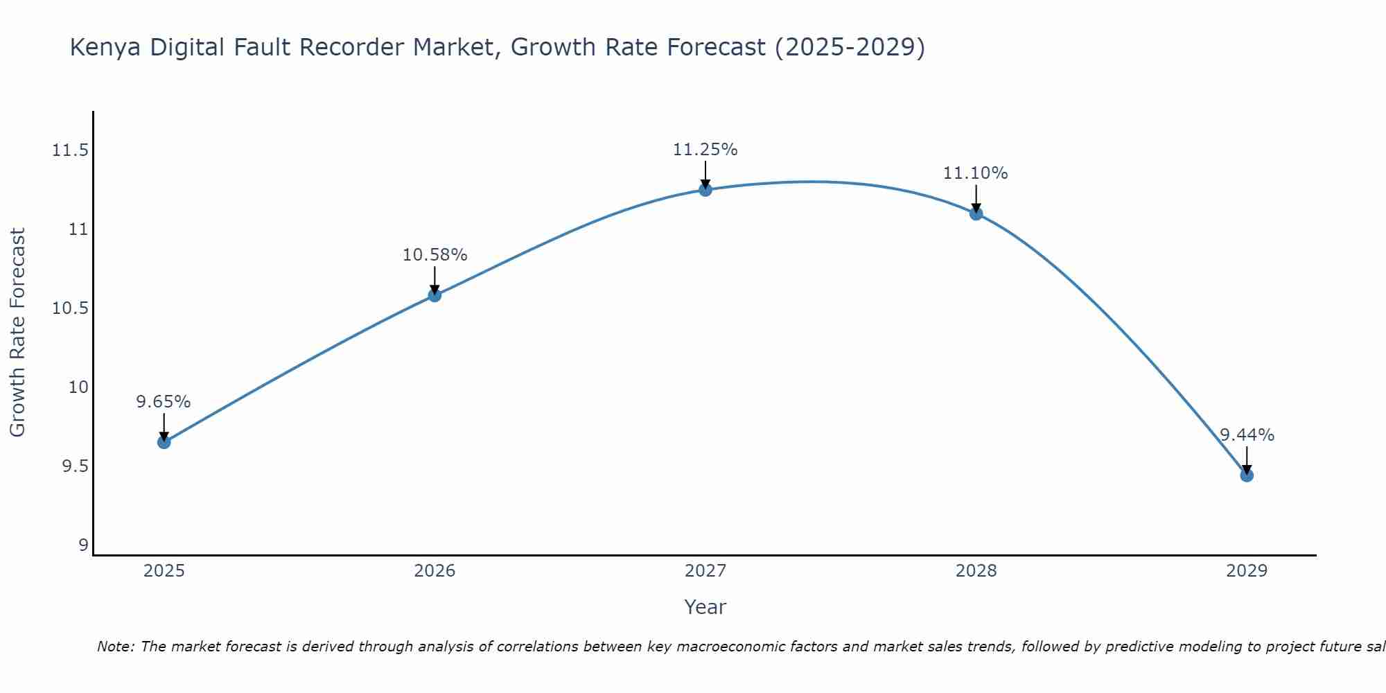 Kenya Digital Fault Recorder Market Growth Rate
