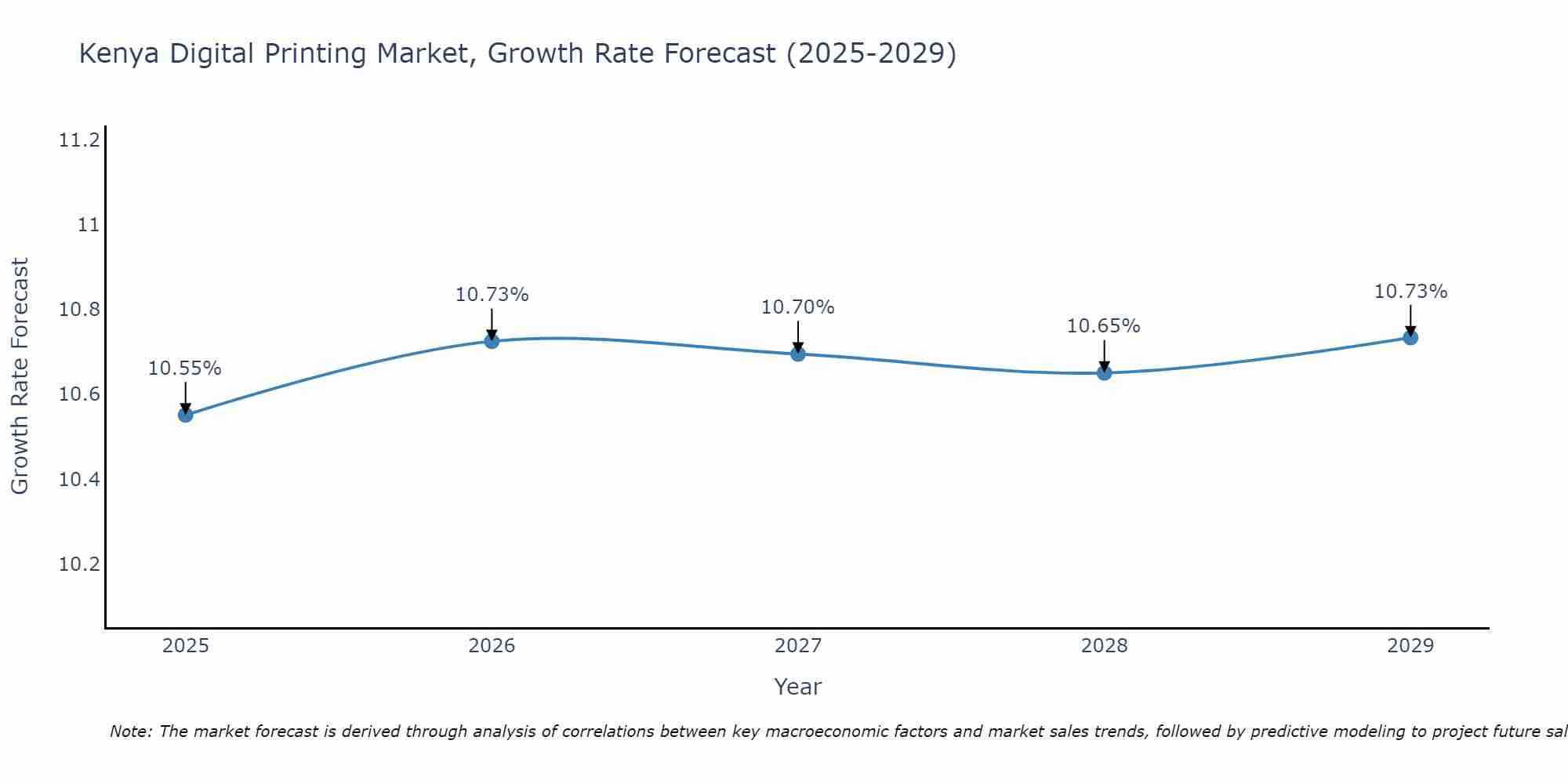 Kenya Digital Printing Market Size Growth Rate