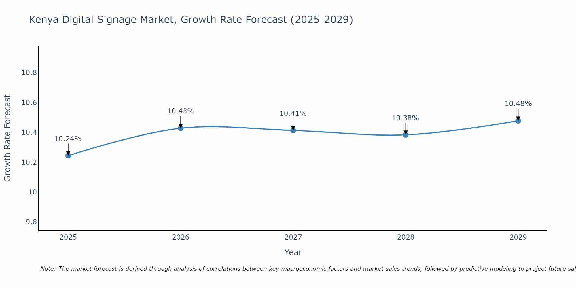 Kenya Digital Signage Market Growth Rate