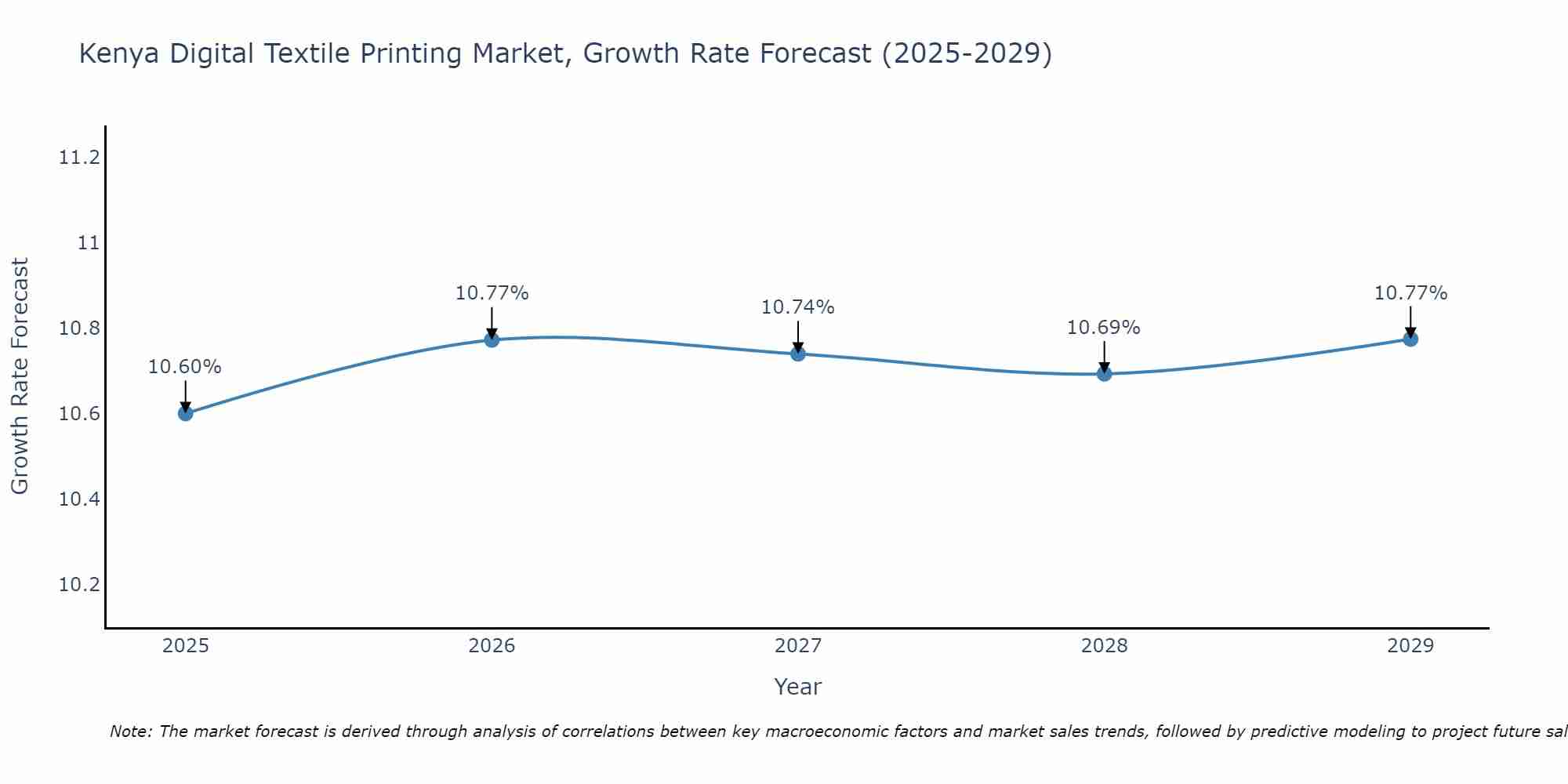 Kenya Digital Textile Printing Market Size Growth Rate