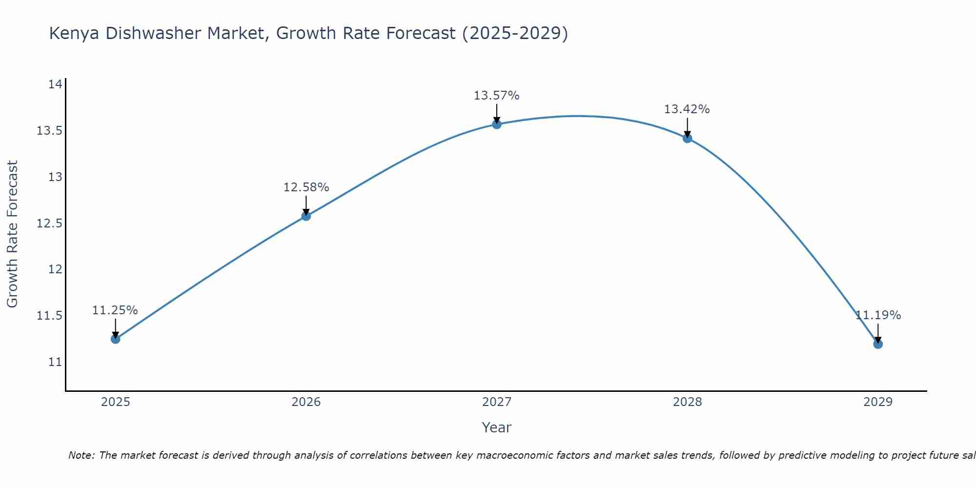 Kenya Dishwasher Market Size Growth Rate