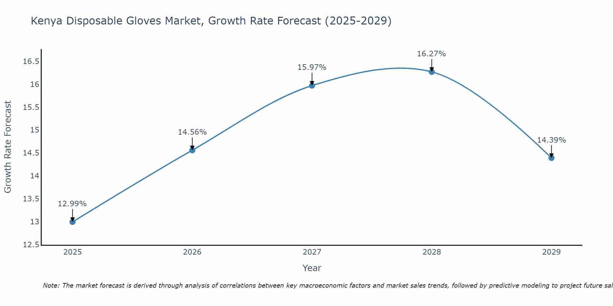 Kenya Disposable Gloves Market Growth Rate