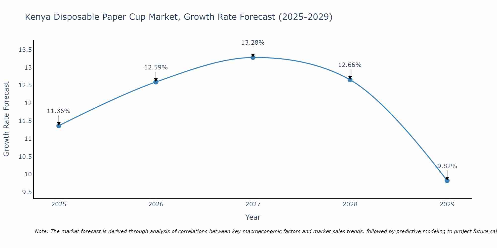 Kenya Disposable Paper Cup Market Growth Rate