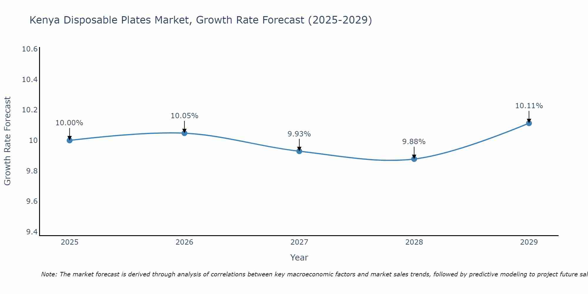 Kenya Disposable Plates Market Growth Rate