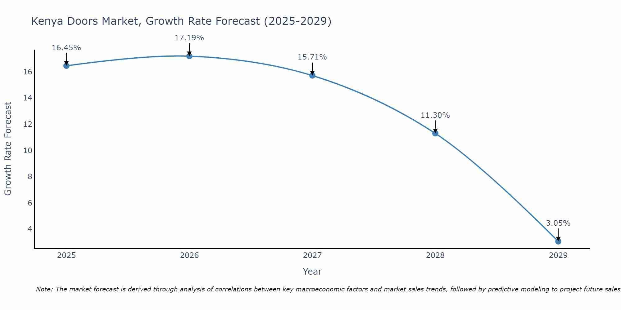 Kenya Doors Market Growth Rate