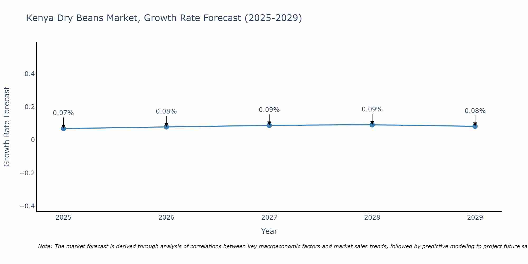 Kenya Dry Beans Market Growth Rate