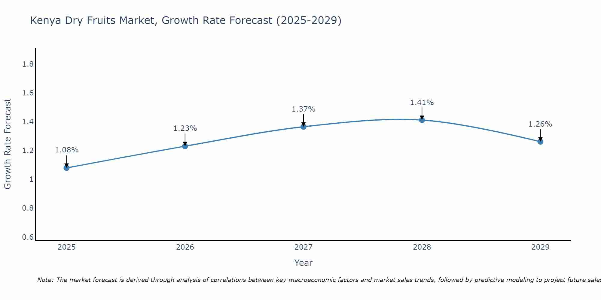 Kenya Dry Fruits Market Growth Rate