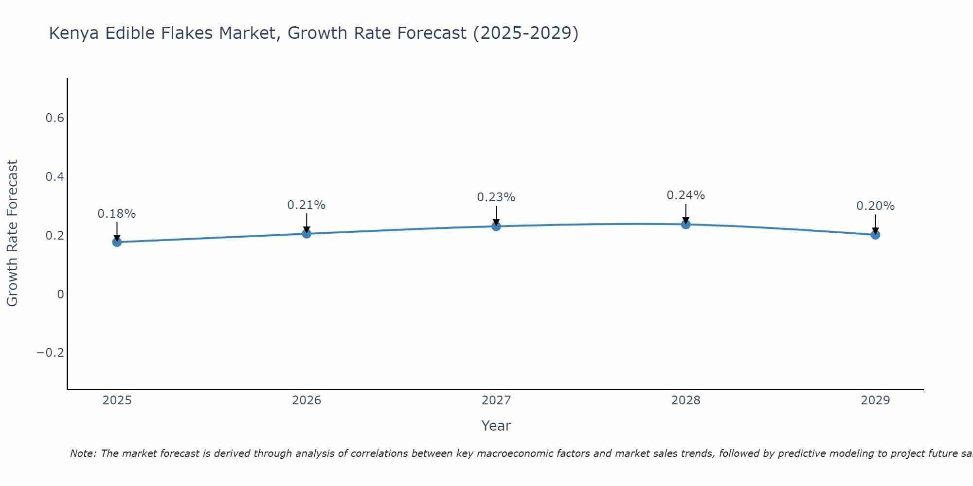 Kenya Edible Flakes Market Growth Rate