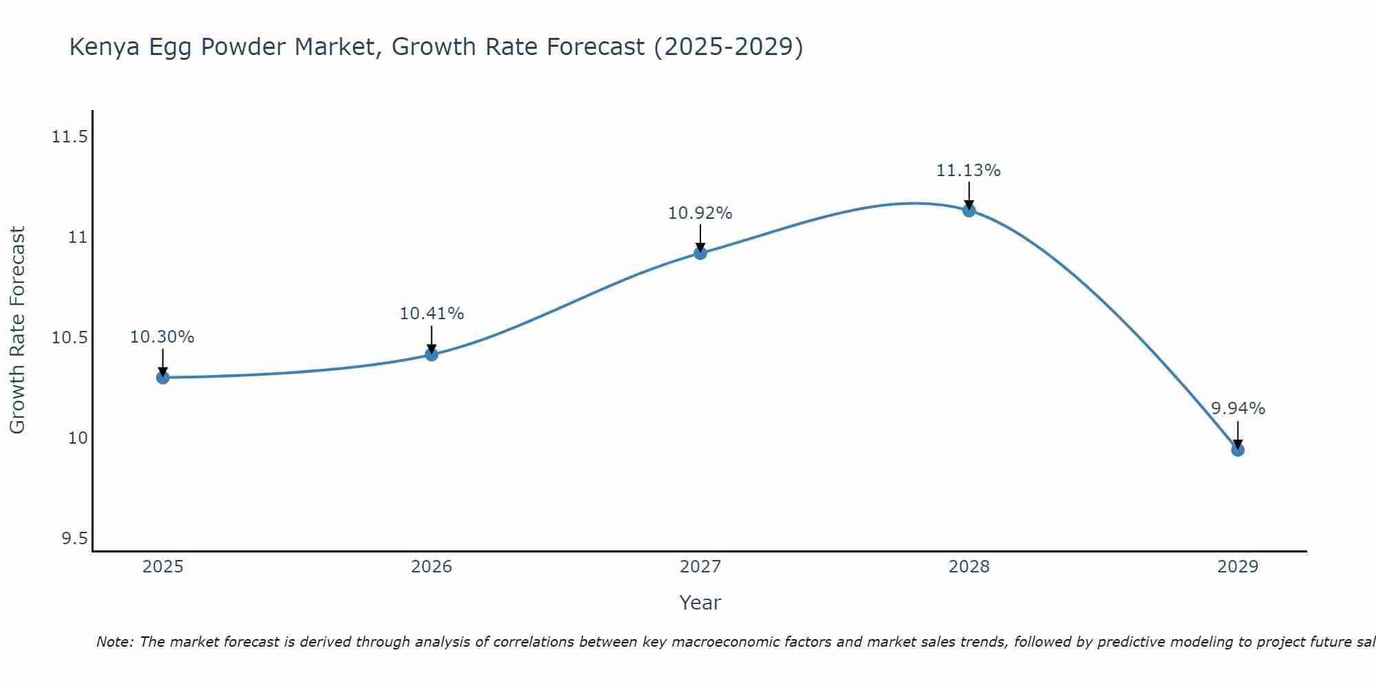 Kenya Egg Powder Market Growth Rate