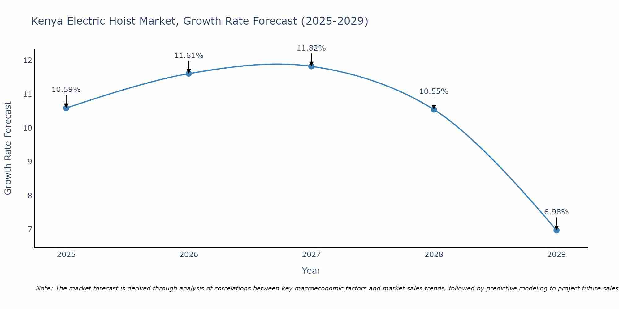 Kenya Electric Hoist Market Growth Rate