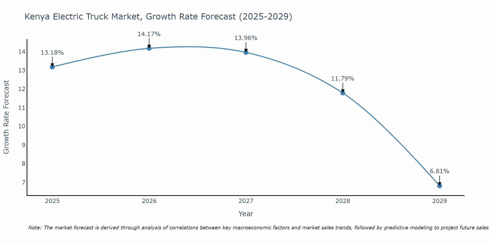 Kenya Electric Truck Market Size Growth Rate