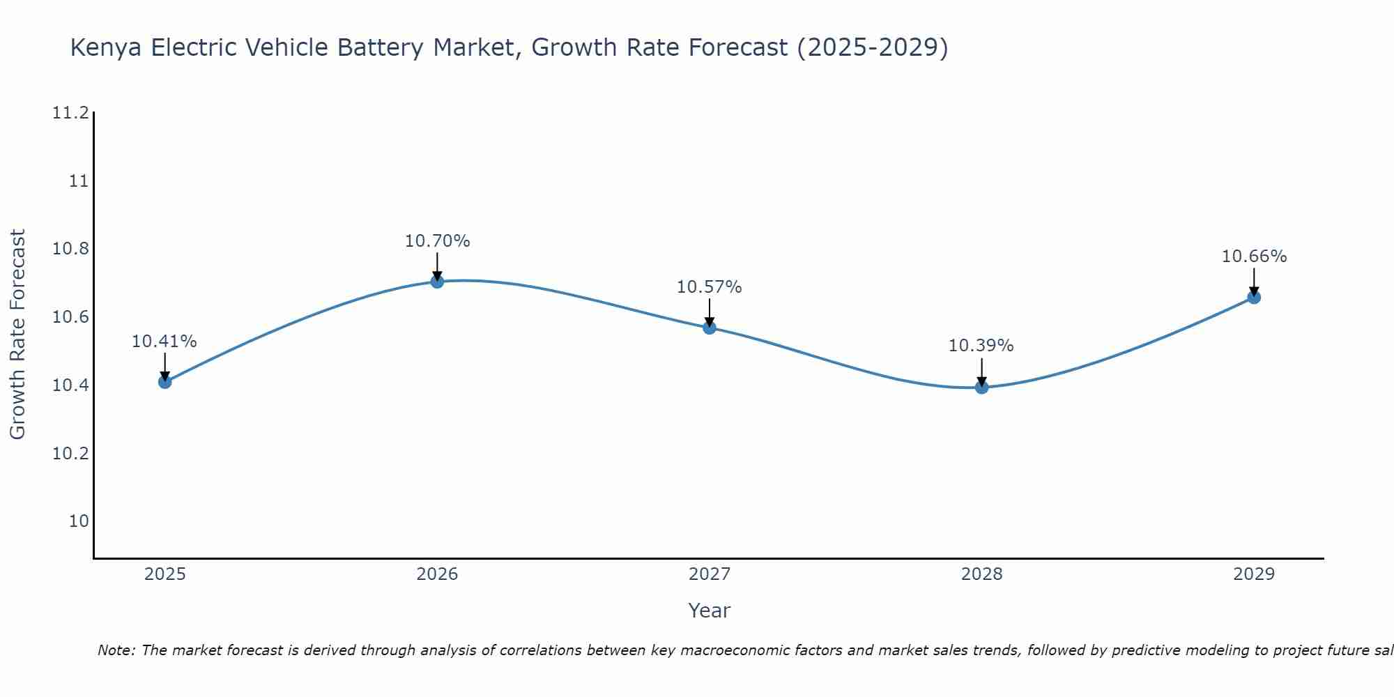 Kenya Electric Vehicle Battery Market Size Growth Rate