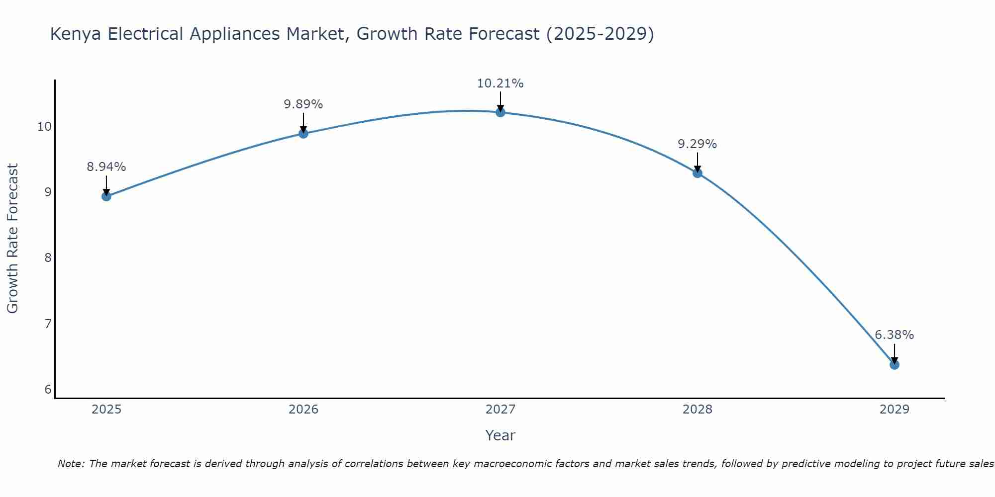 Kenya Electrical Appliances Market Growth Rate