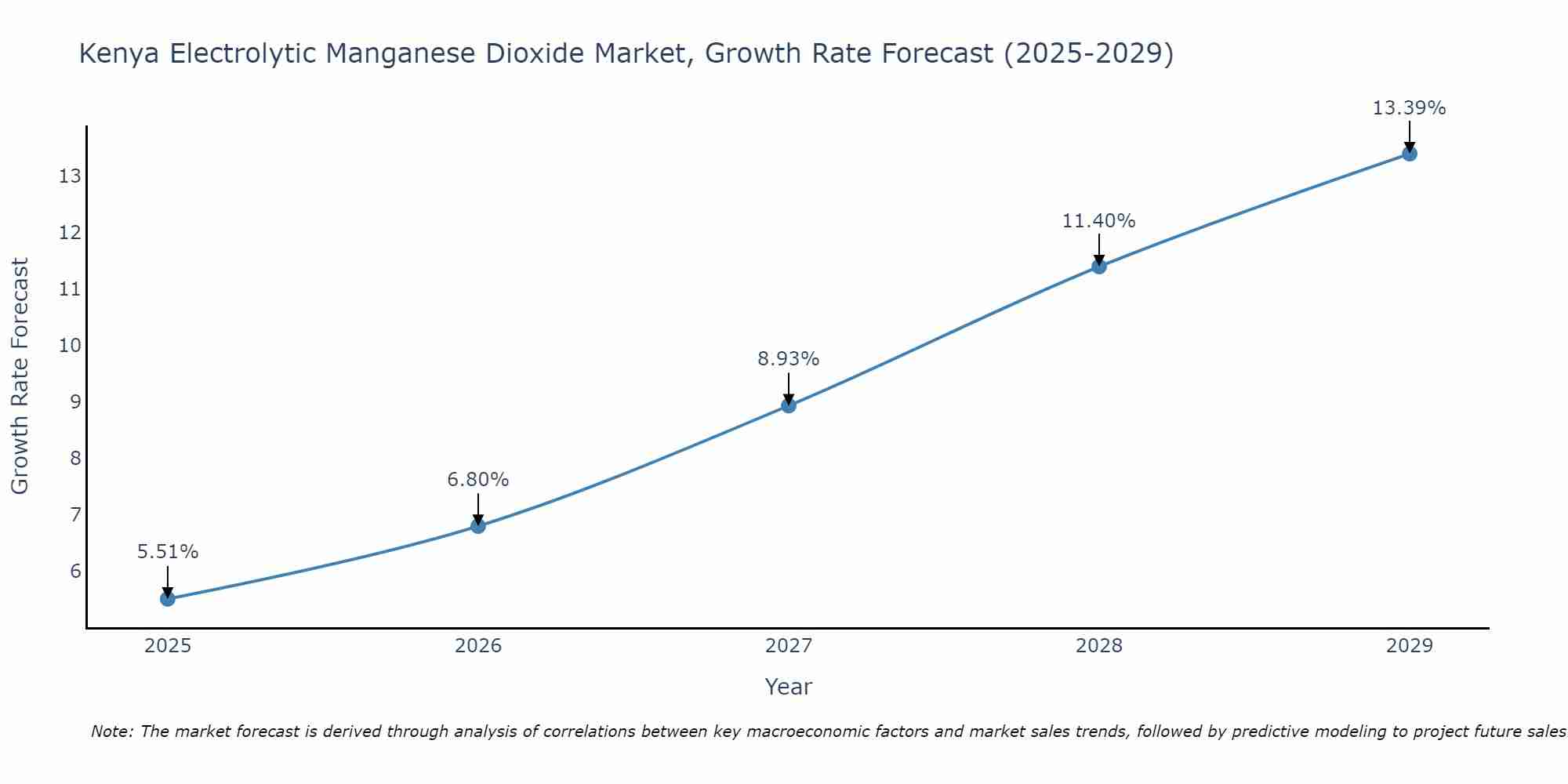 Kenya Electrolytic Manganese Dioxide Market Size Growth Rate