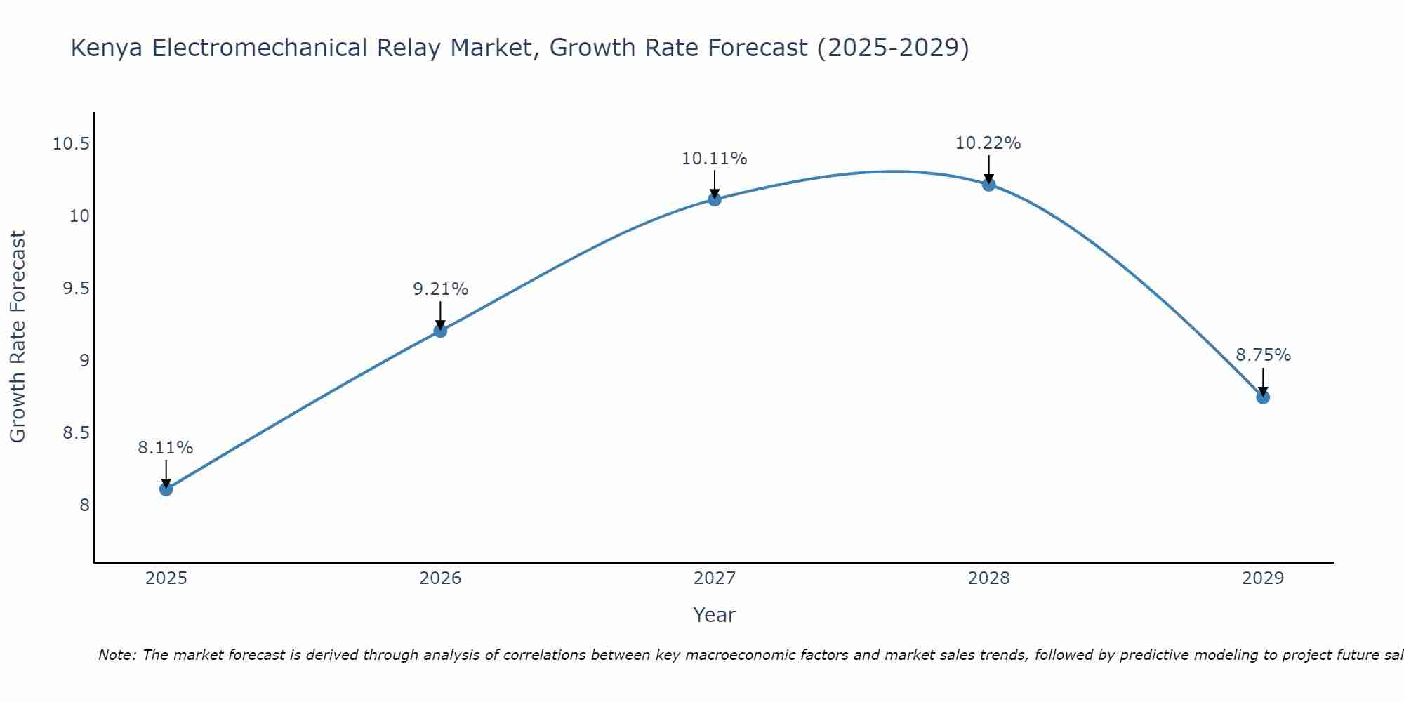 Kenya Electromechanical Relay Market Growth Rate