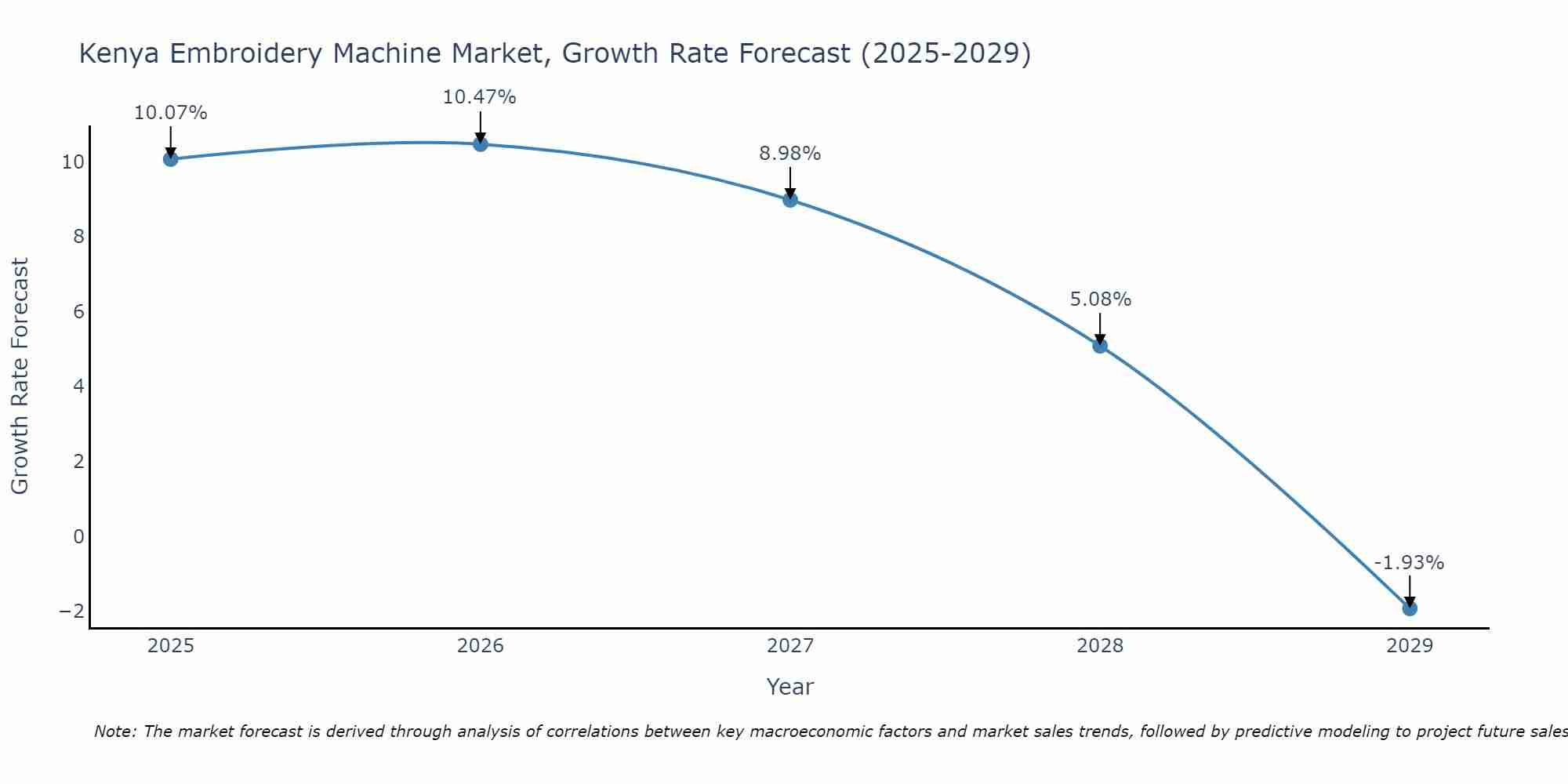 Kenya Embroidery Machine Market Size Growth Rate