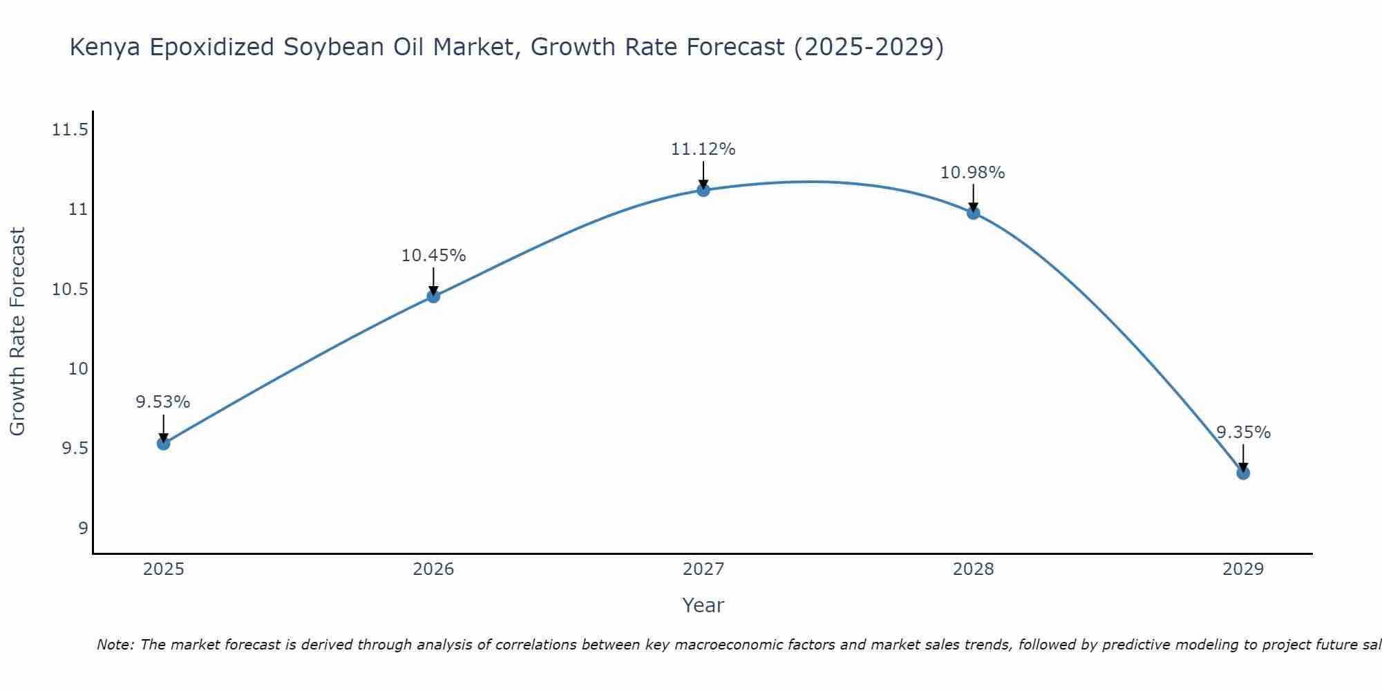 Kenya Epoxidized Soybean Oil Market Growth Rate