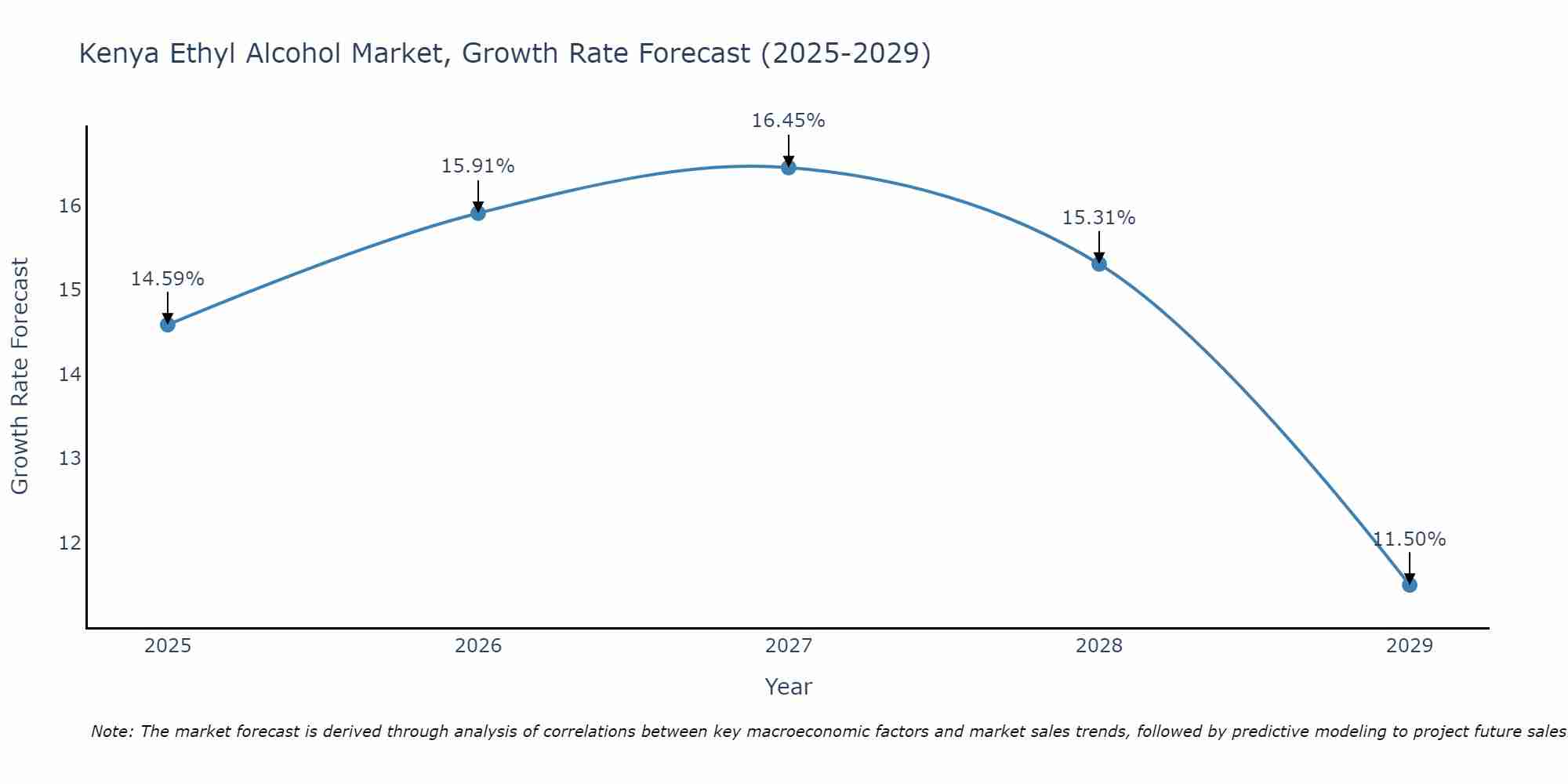 Kenya Ethyl Alcohol Market Growth Rate