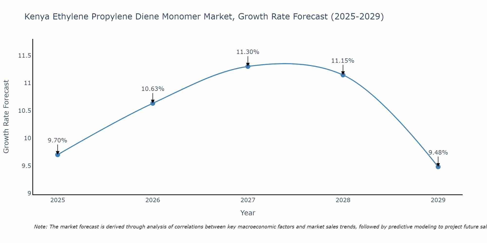 Kenya Ethylene Propylene Diene Monomer Market Growth Rate