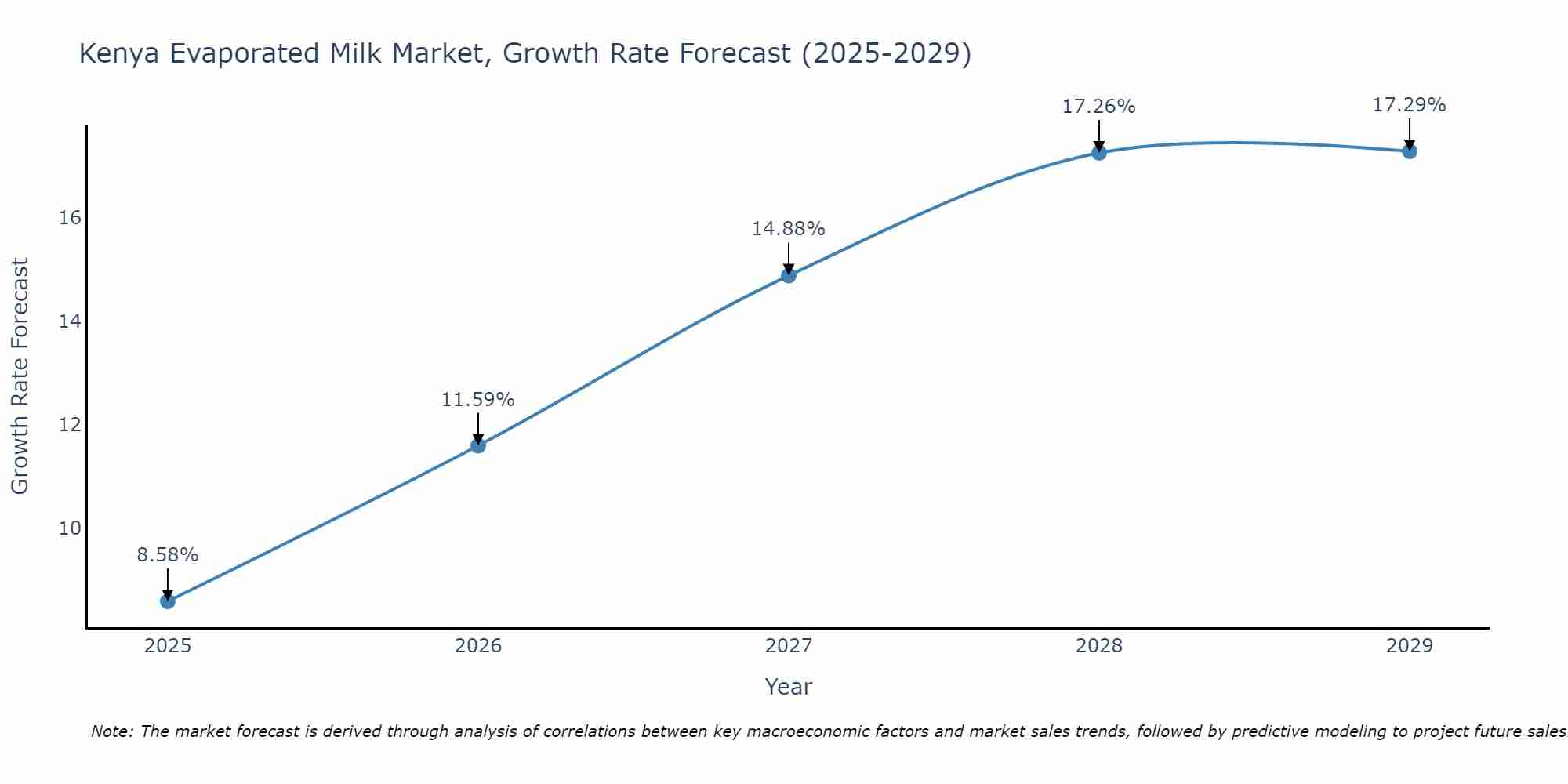 Kenya Evaporated Milk Market Growth Rate