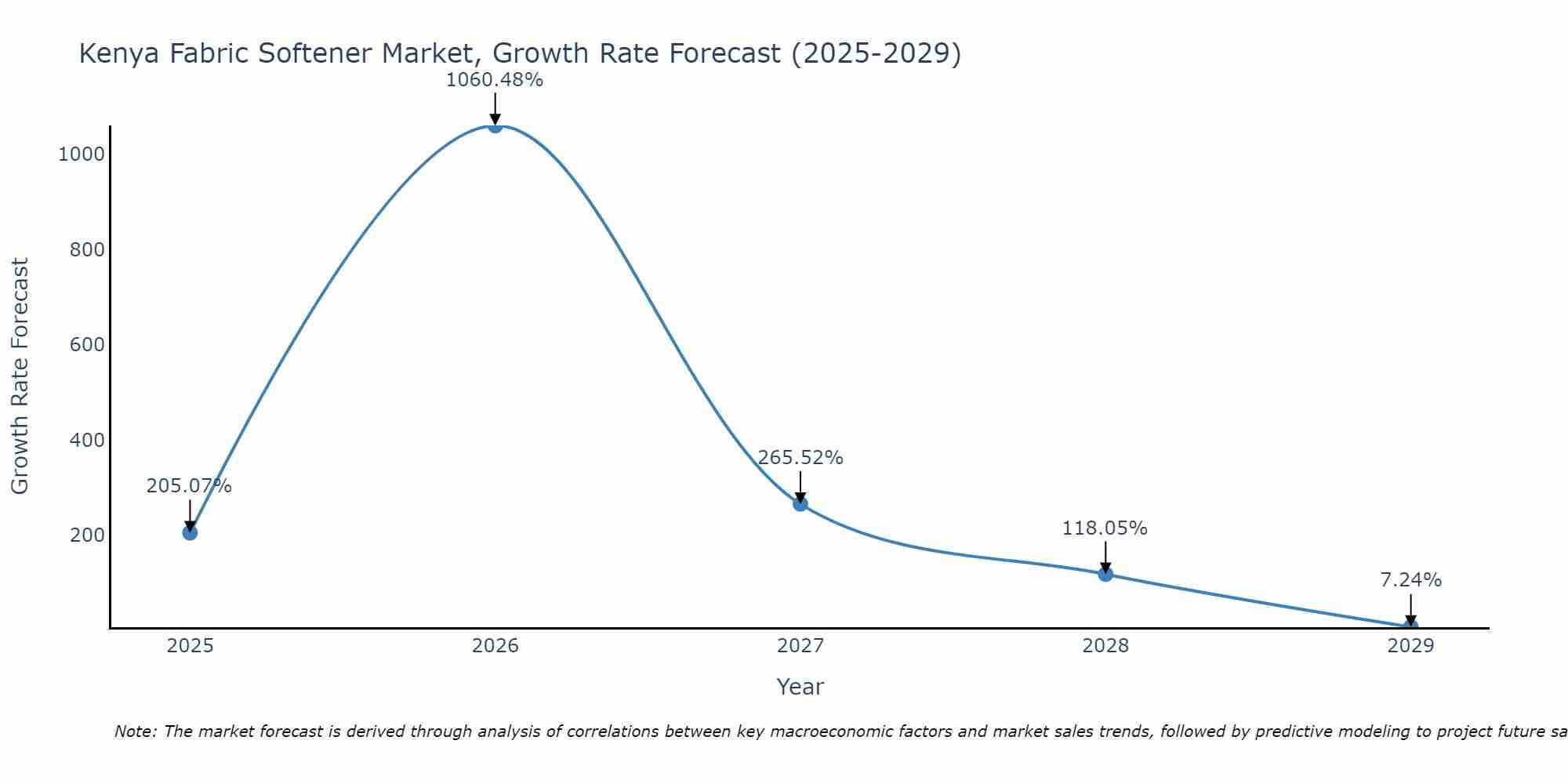 Kenya Fabric Softener Market Size Growth Rate