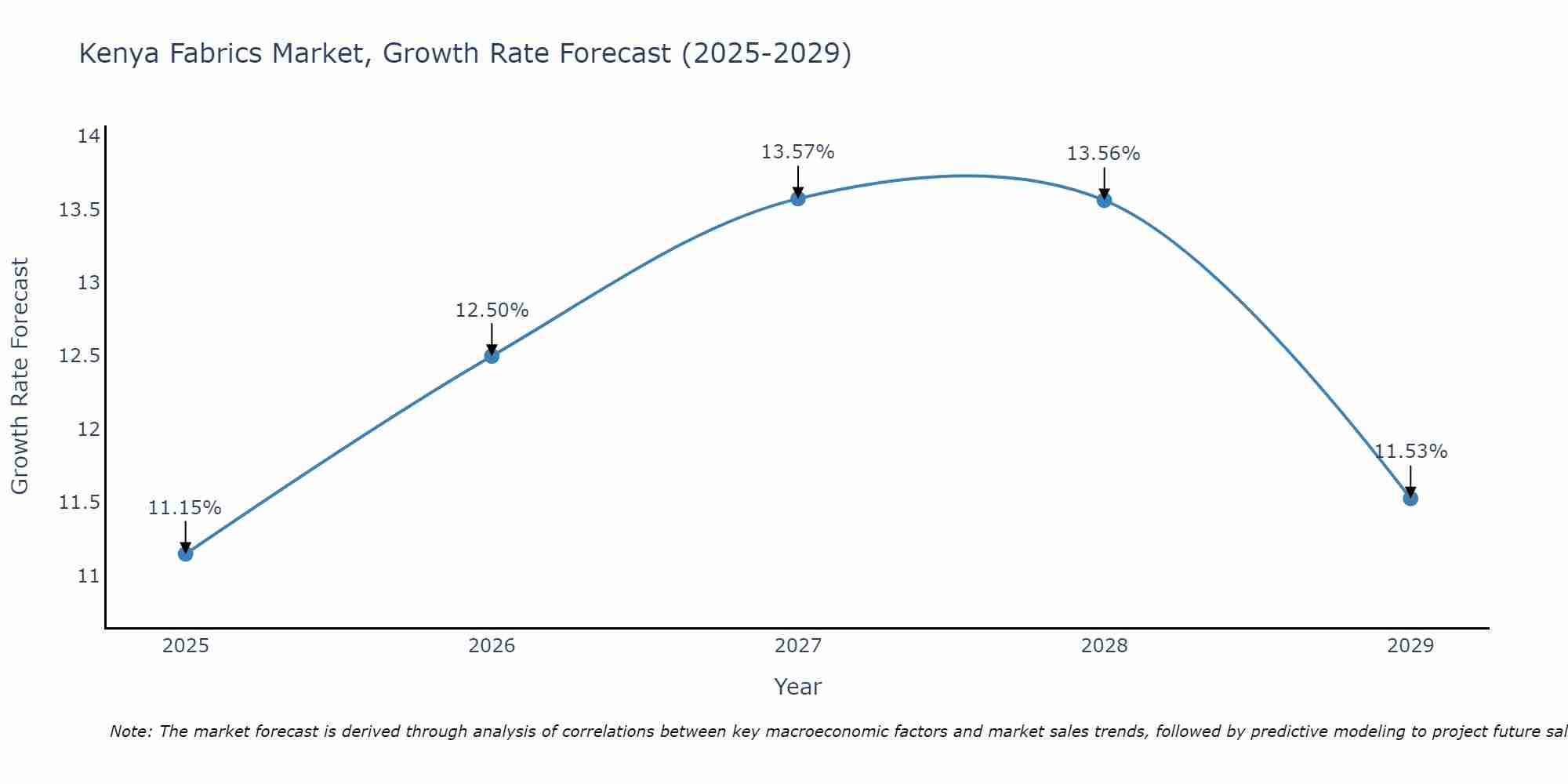 Kenya Fabrics Market Growth Rate