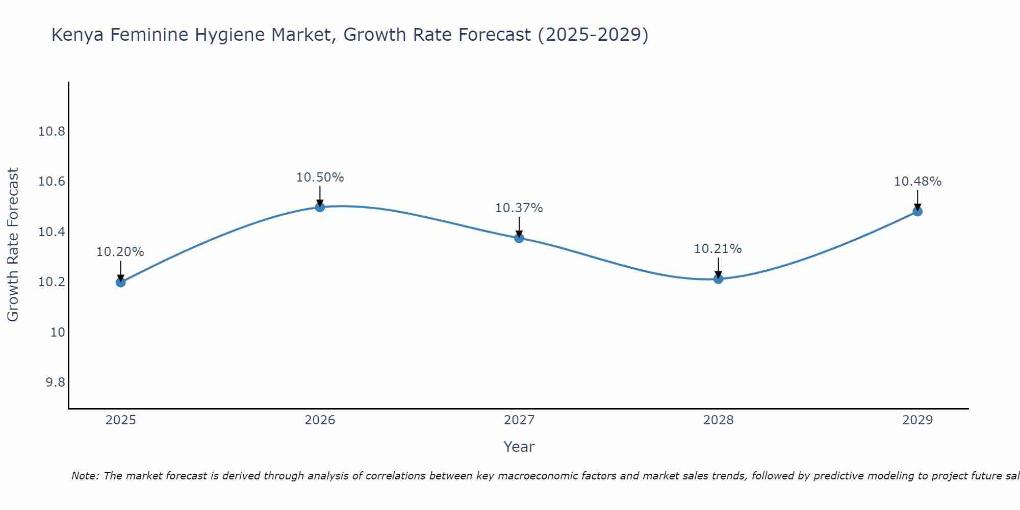 Kenya Feminine Hygiene Market Growth Rate