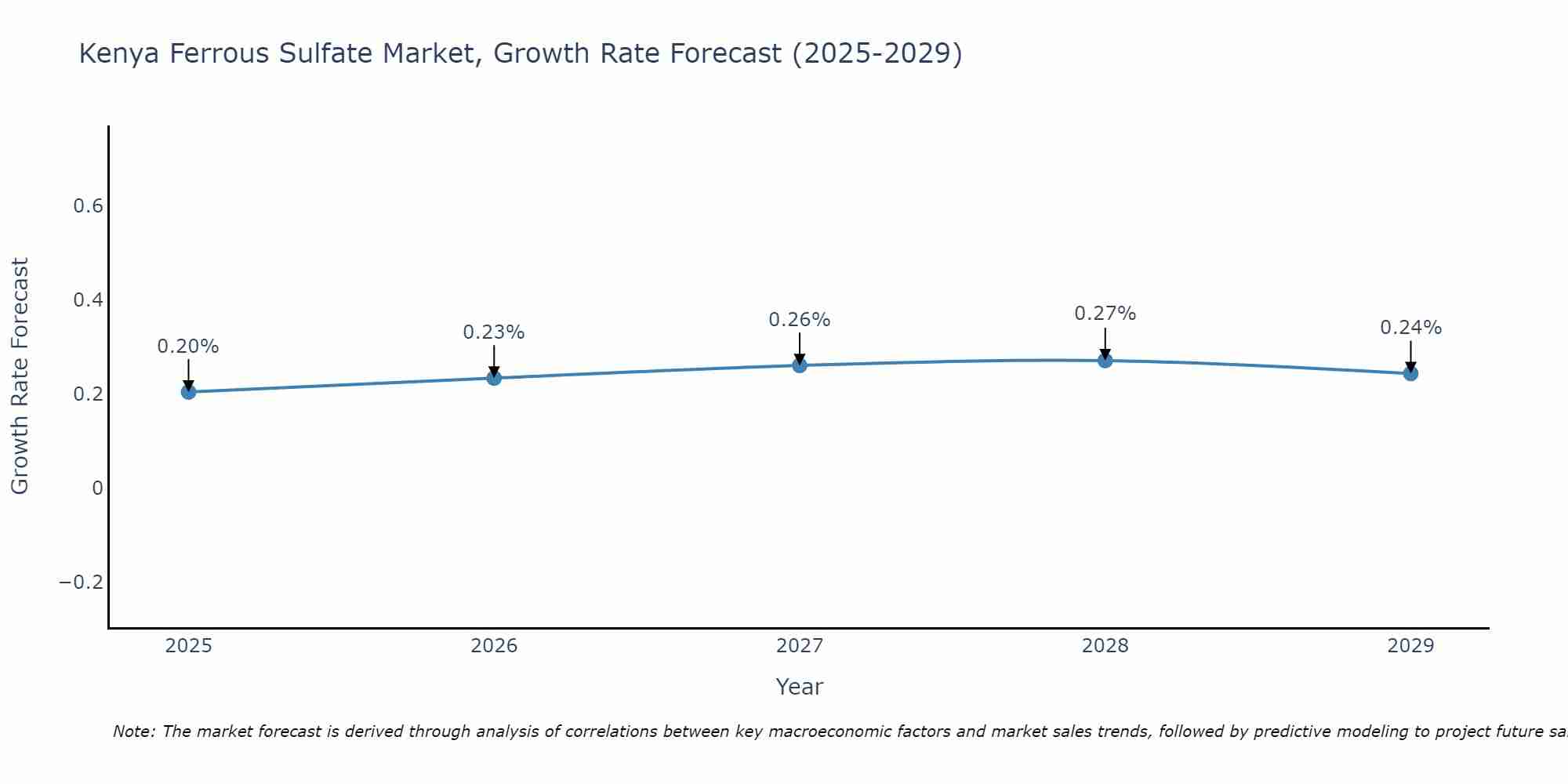 Kenya Ferrous Sulfate Market Size Growth Rate