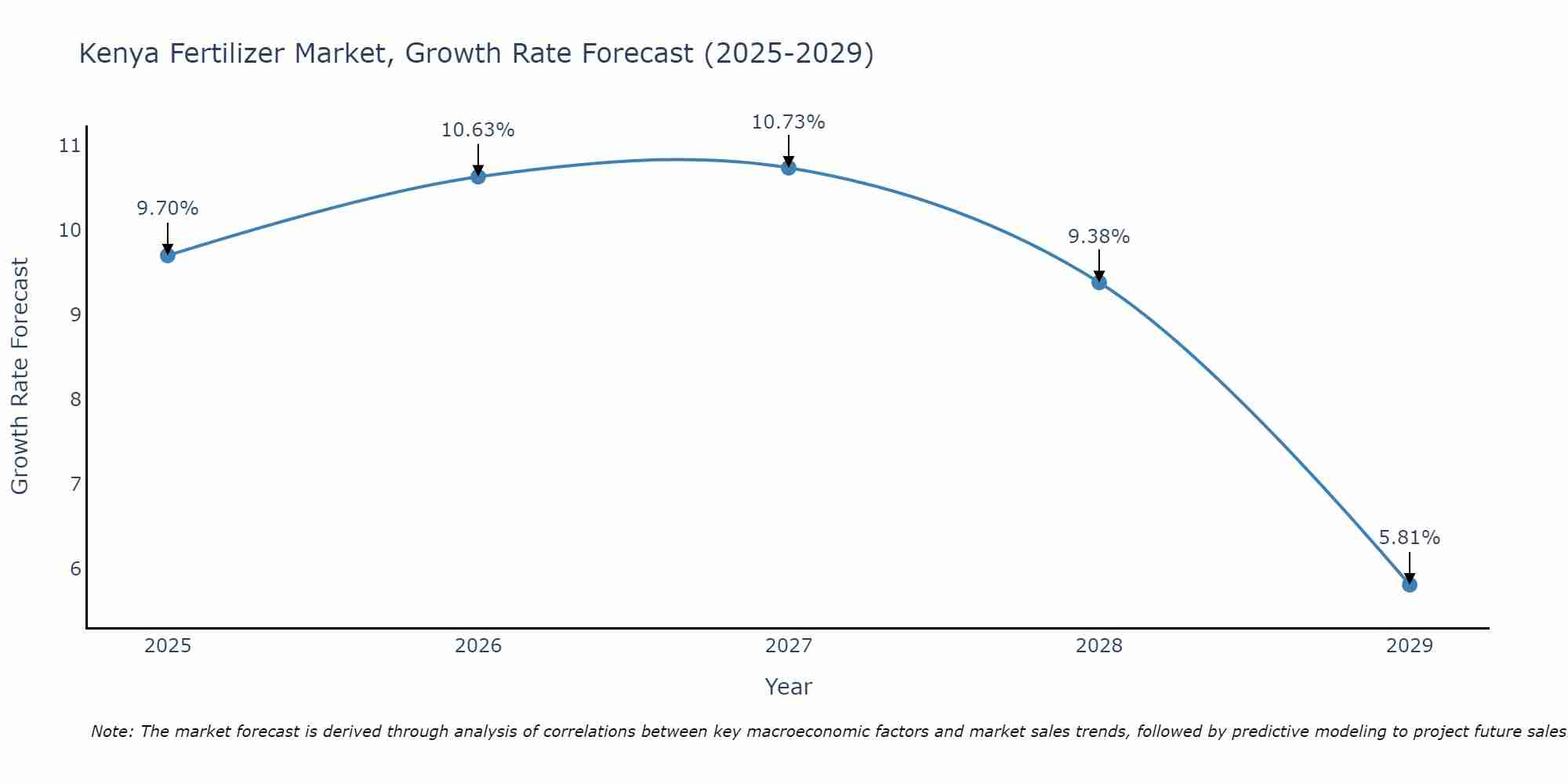 Kenya Fertilizer Market Growth Rate