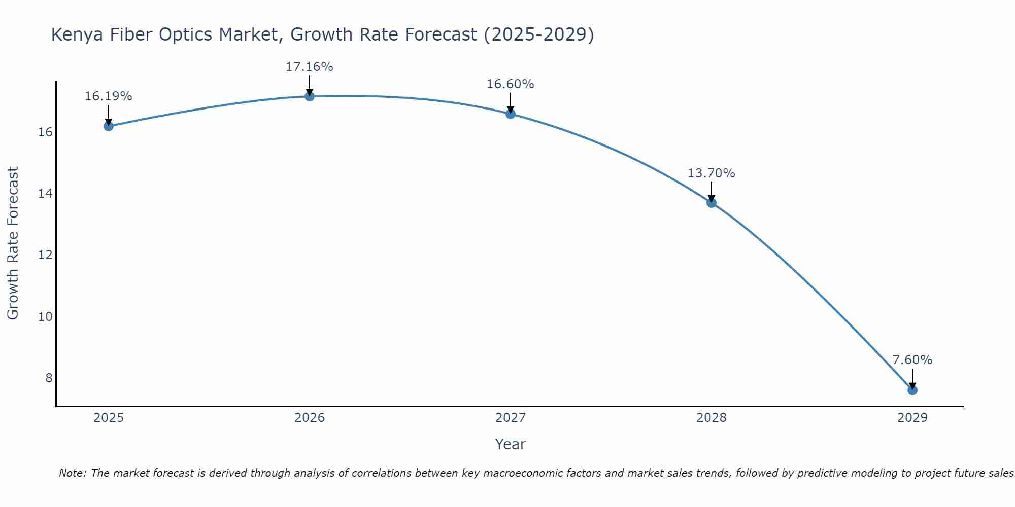 Kenya Fiber Optics Market Growth Rate