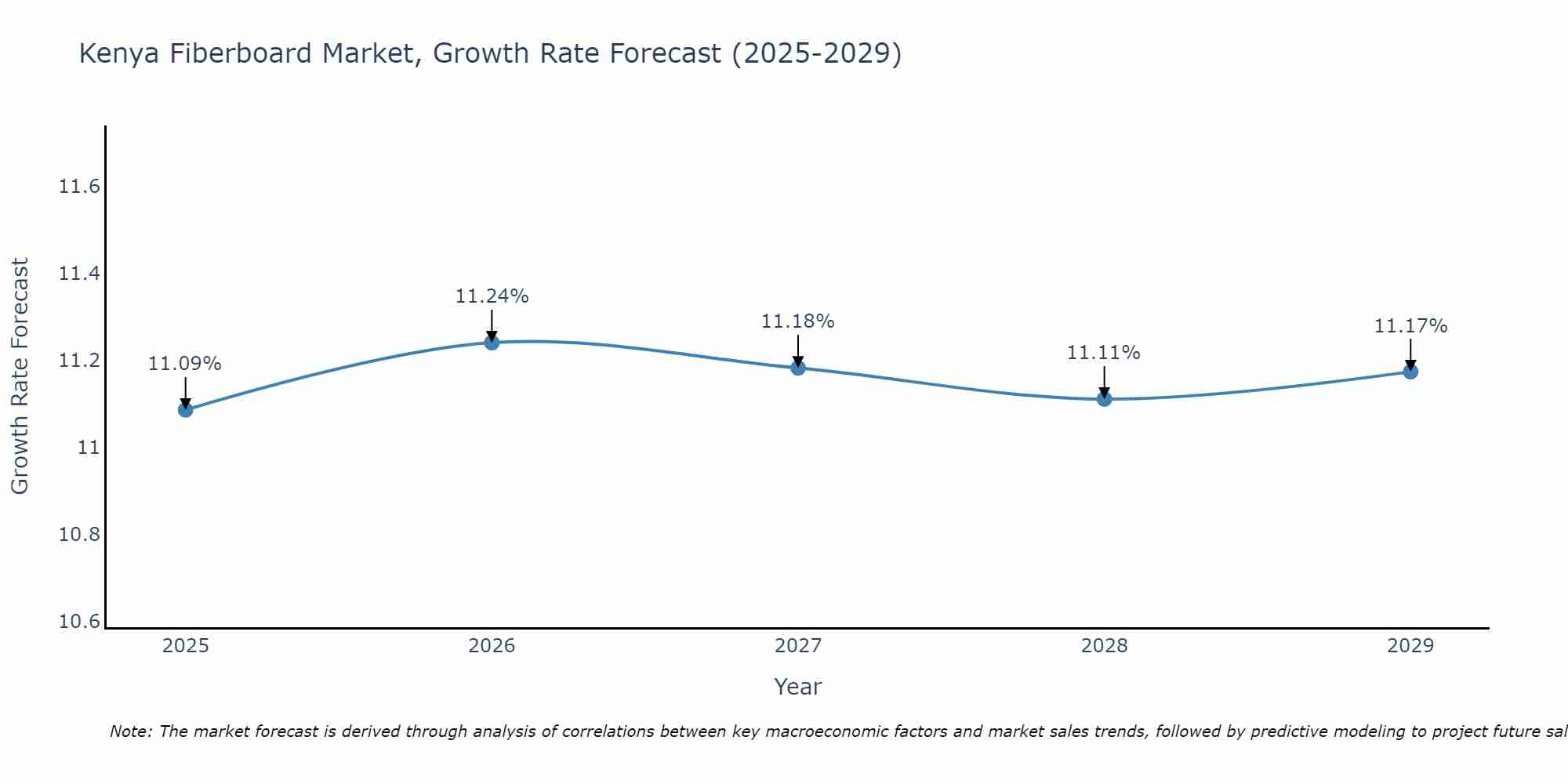 Kenya Fiberboard Market Growth Rate