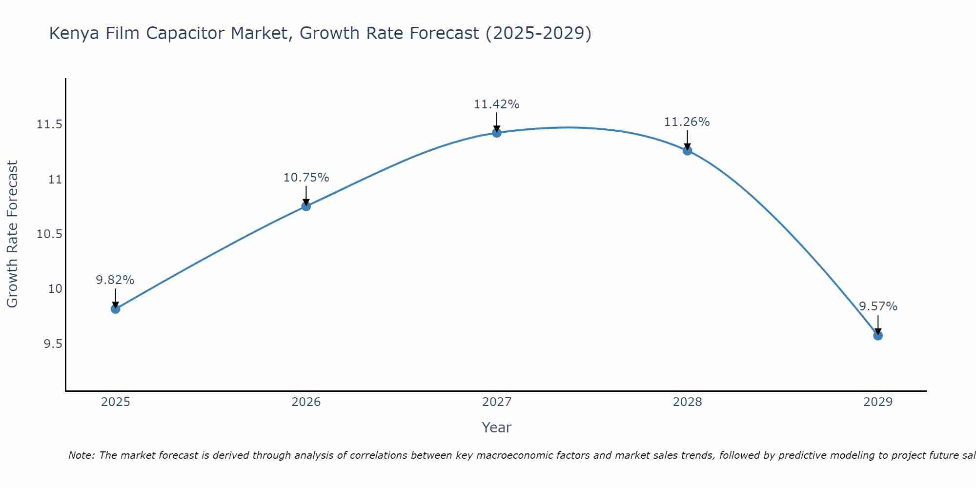 Kenya Film Capacitor Market Growth Rate